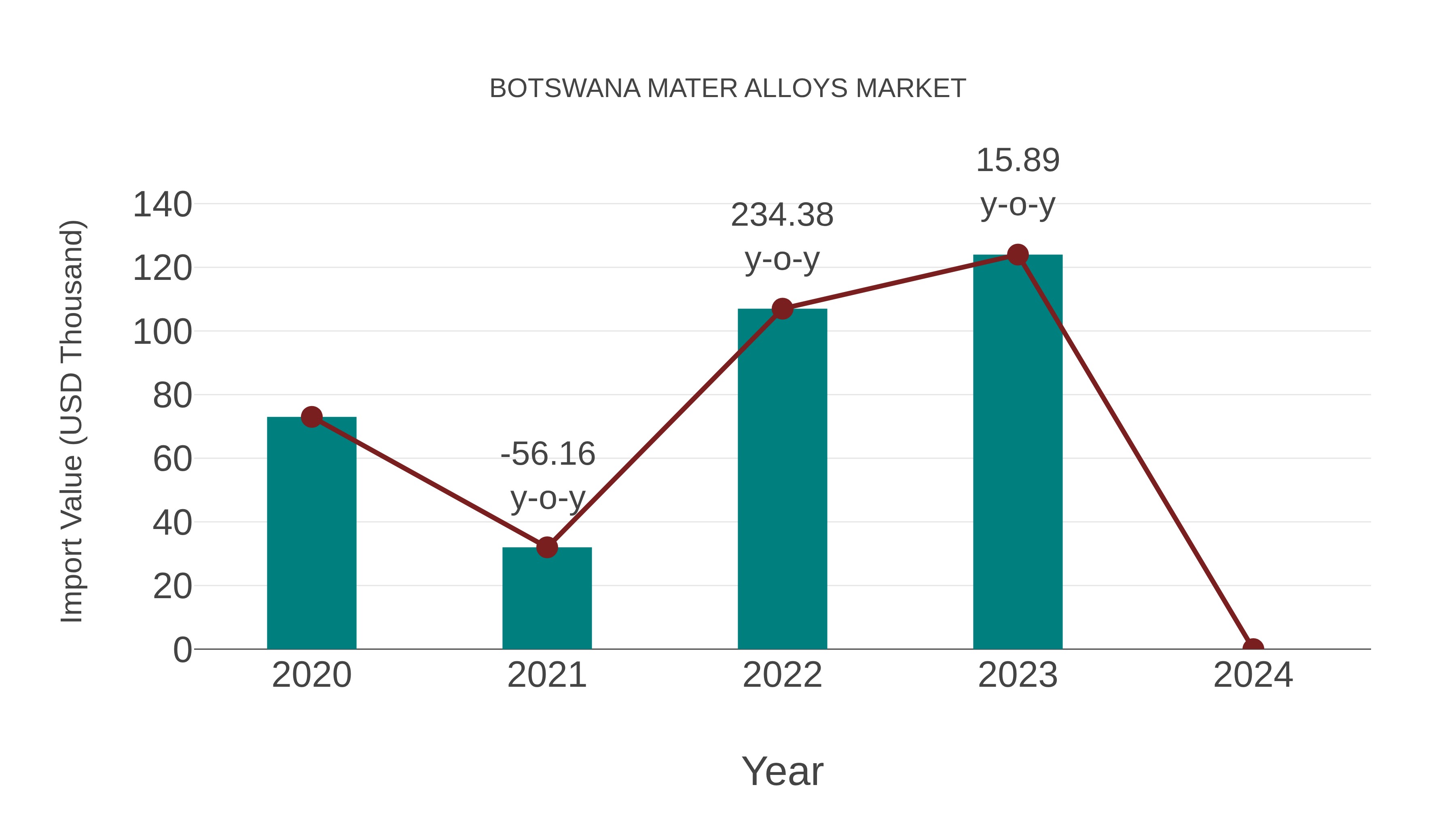  Botswana Mater Alloys Market: Import Trend Analysis