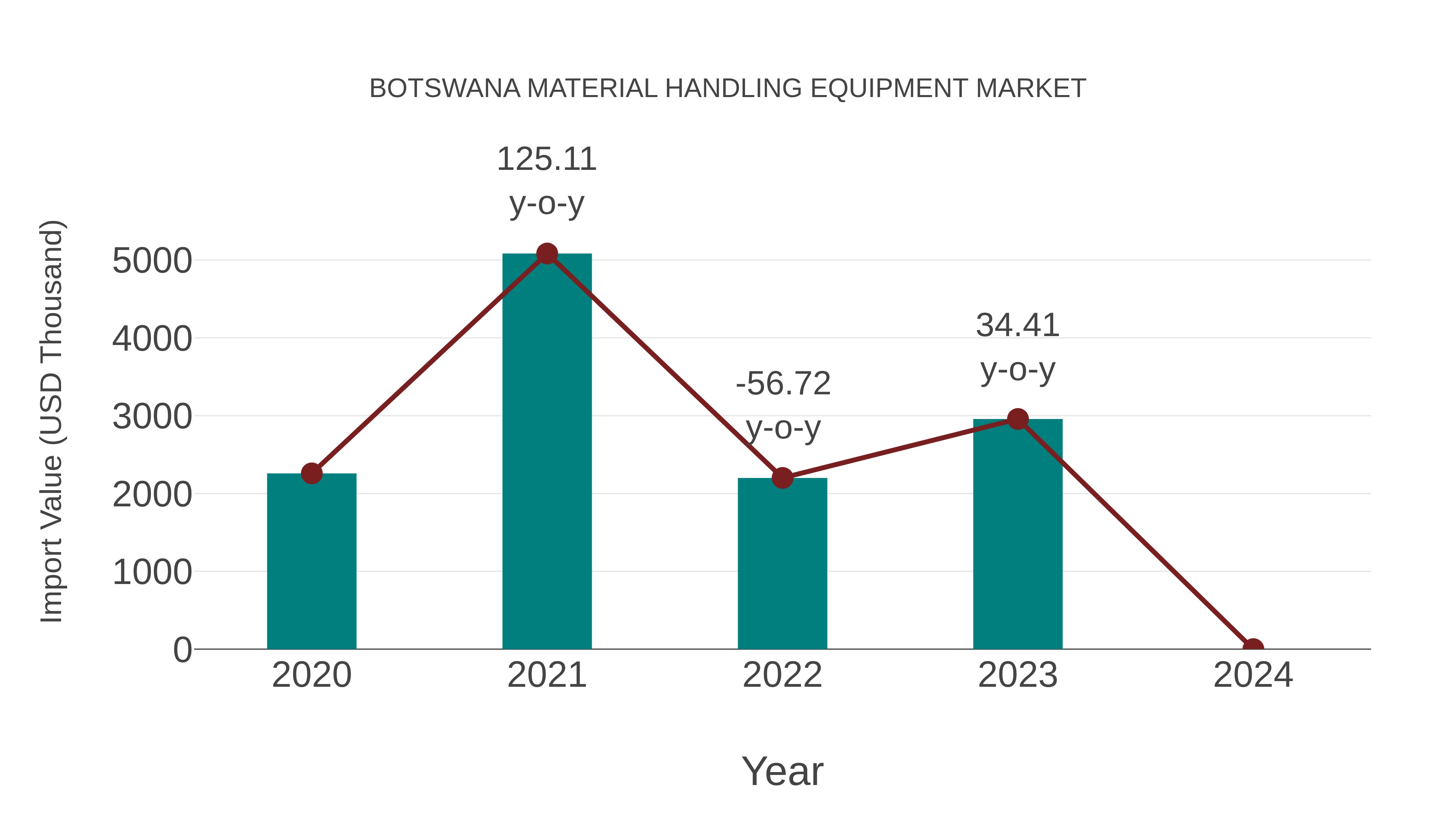  Botswana Material Handling Equipment Market: Import Trend Analysis
