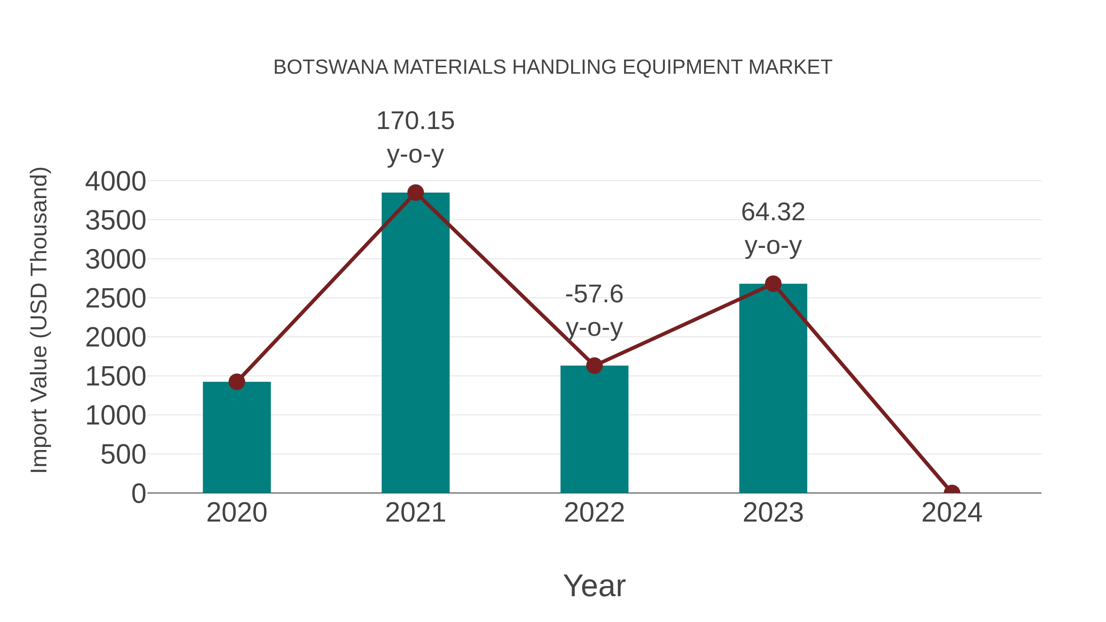 Botswana Materials Handling Equipment Market: Import Trend Analysis