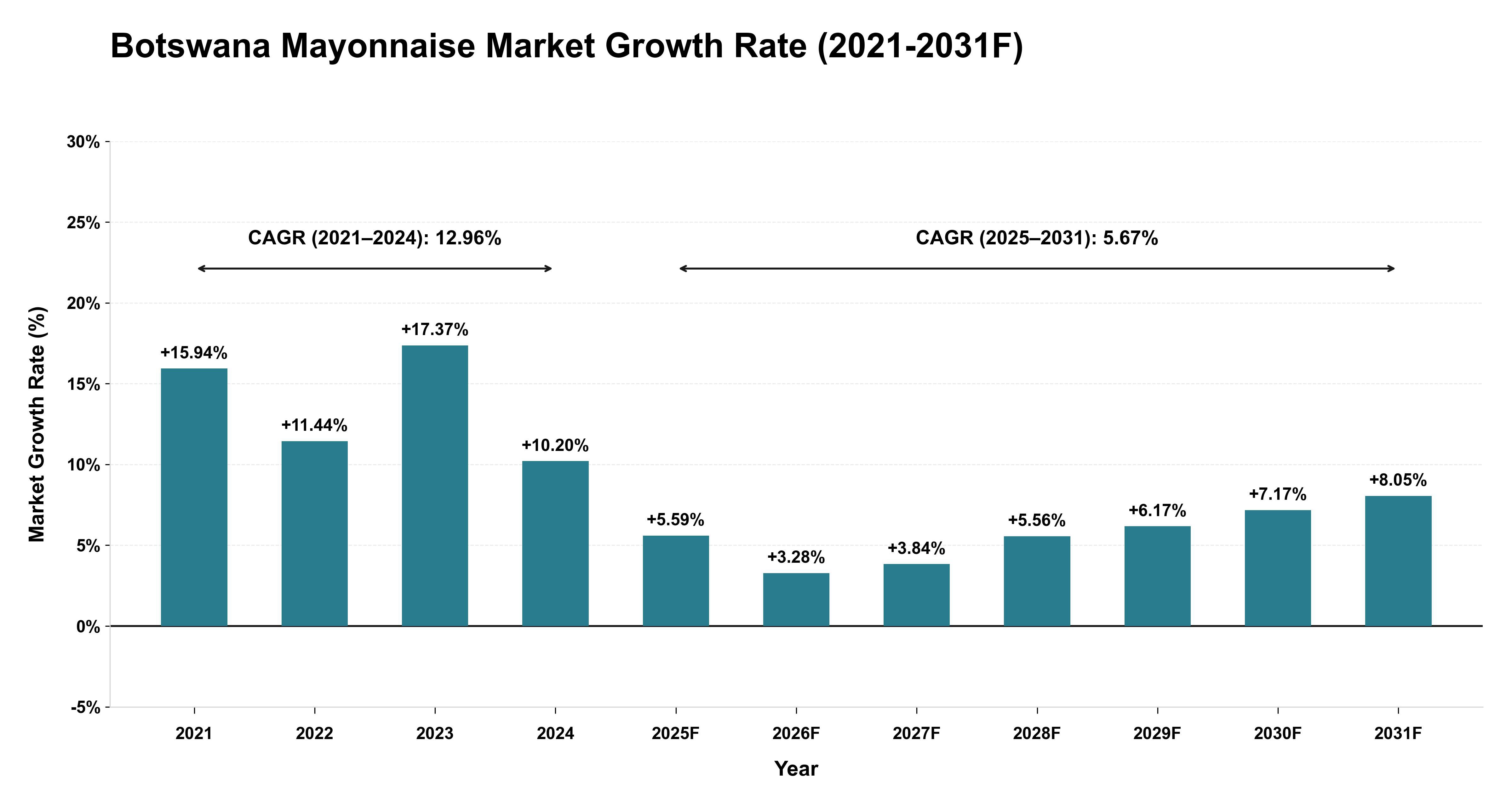 Botswana Mayonnaise Market Year-wise Growth Rate (2021-2031F)