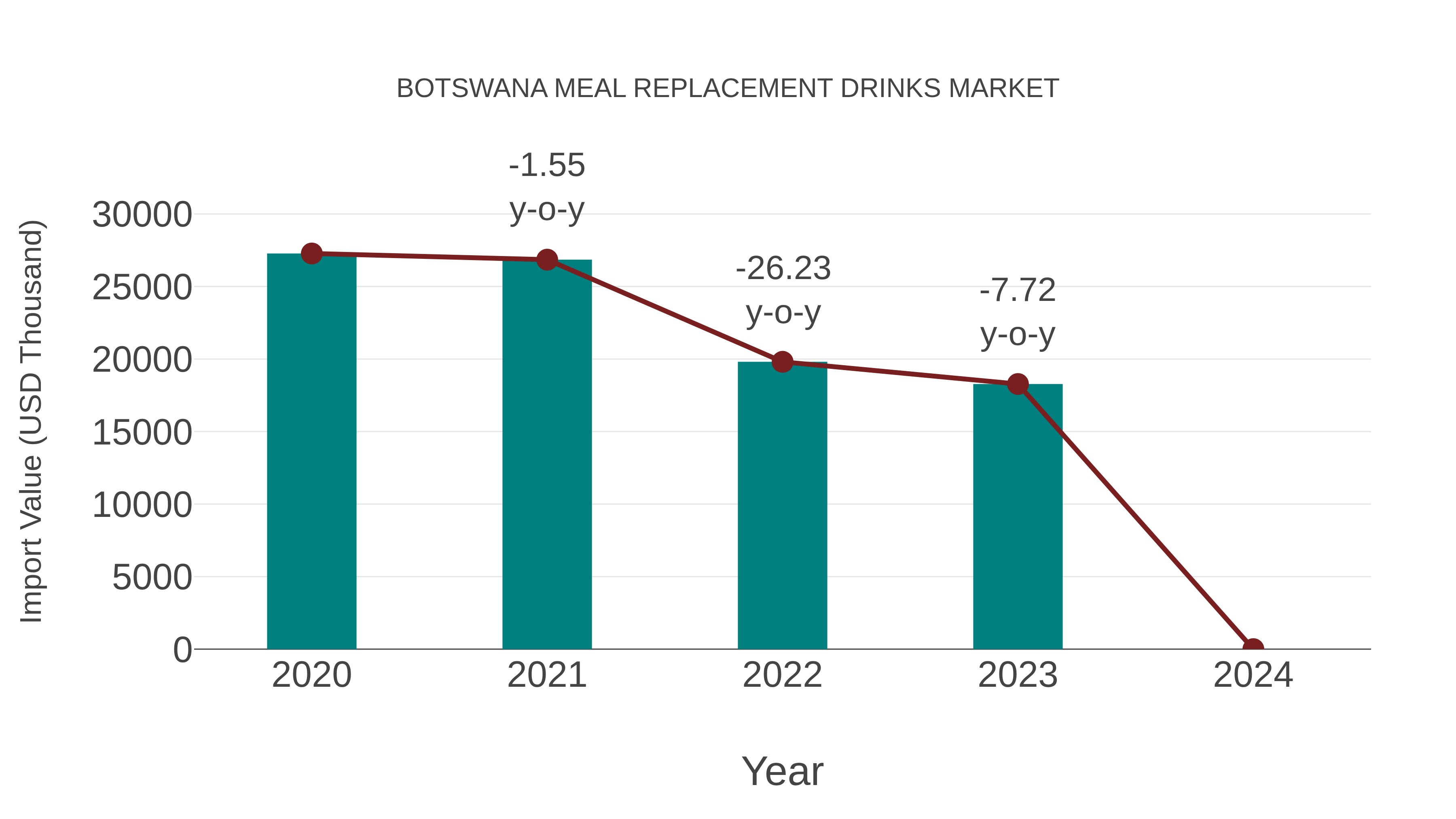 Botswana Meal Replacement Drinks Market: Import Trend Analysis