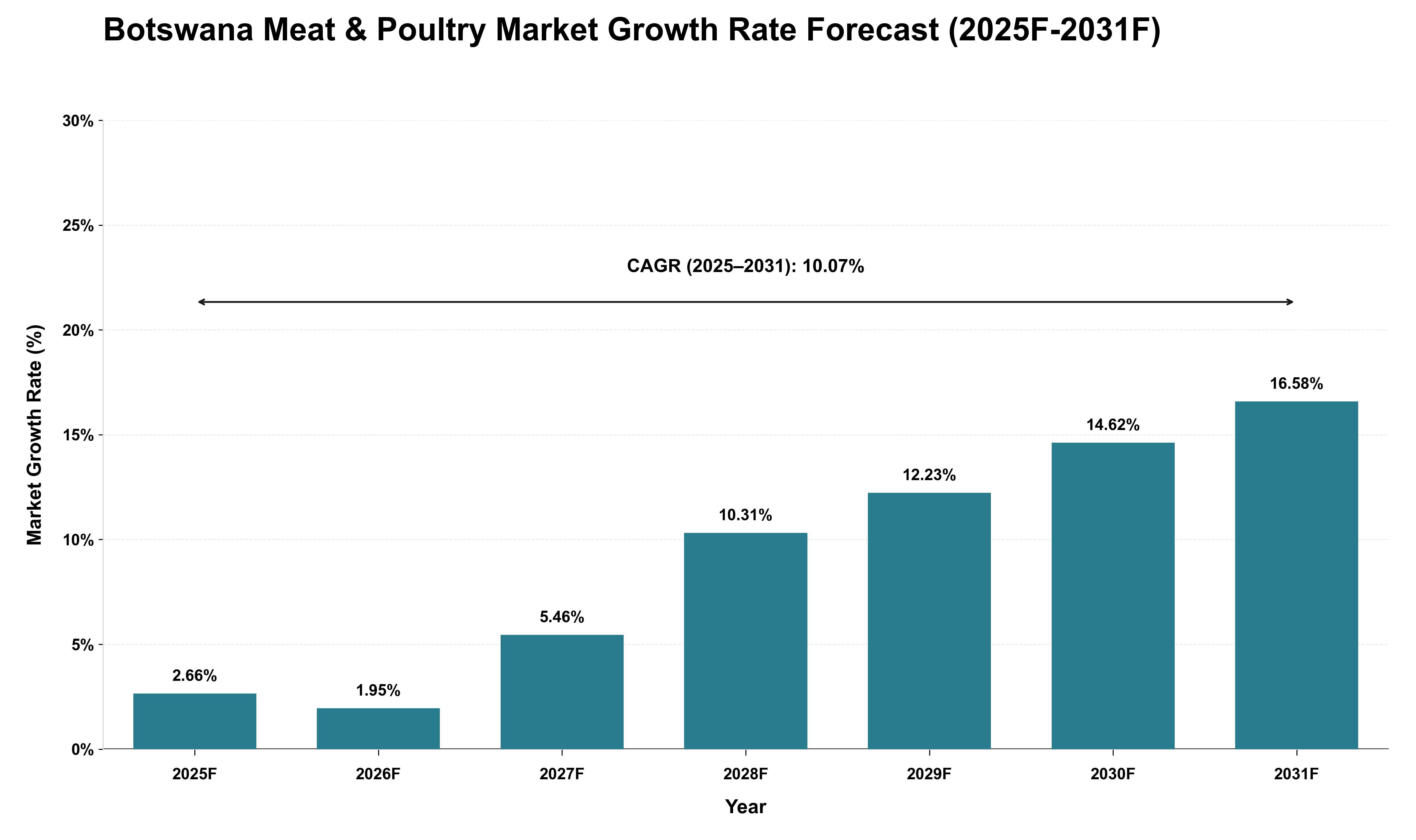 Botswana Meat & Poultry Market Growth Rate Analysis (2025 - 2031)