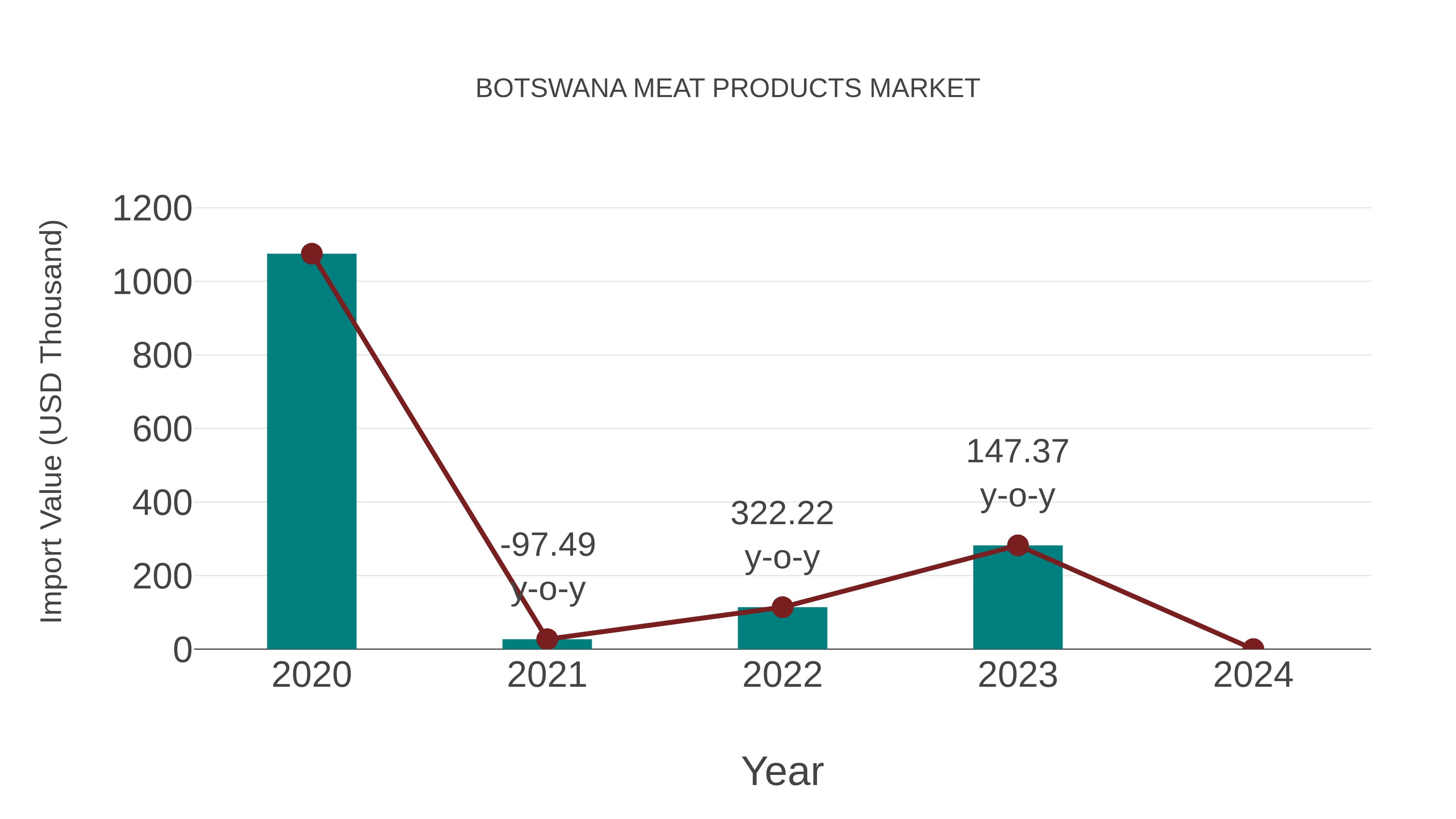  Botswana Meat Products Market: Import Trend Analysis