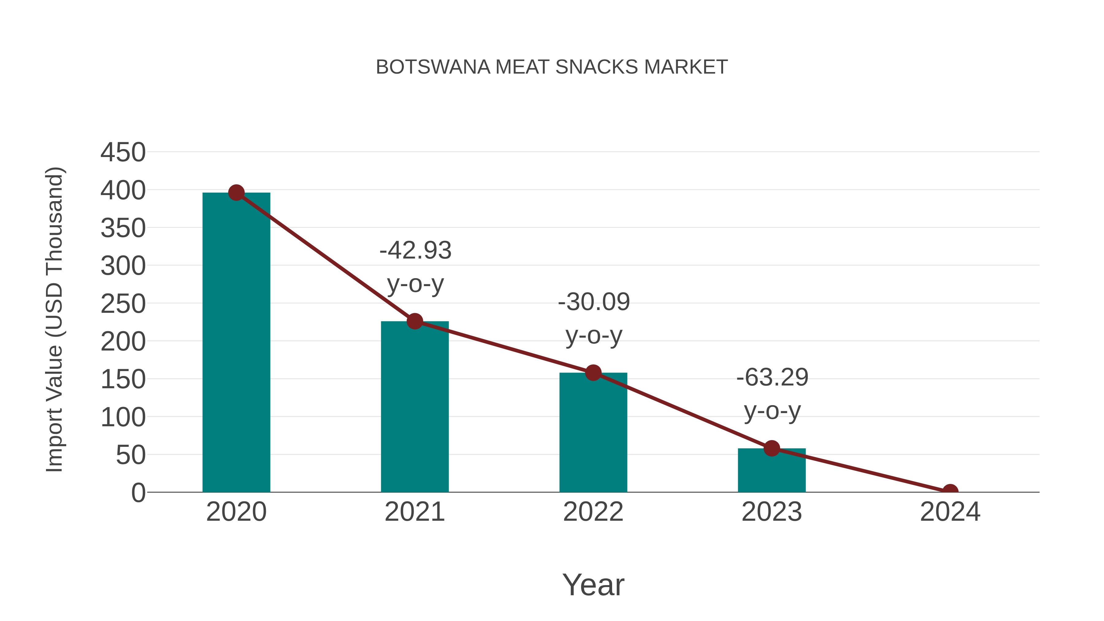  Botswana Meat Snacks Market: Import Trend Analysis