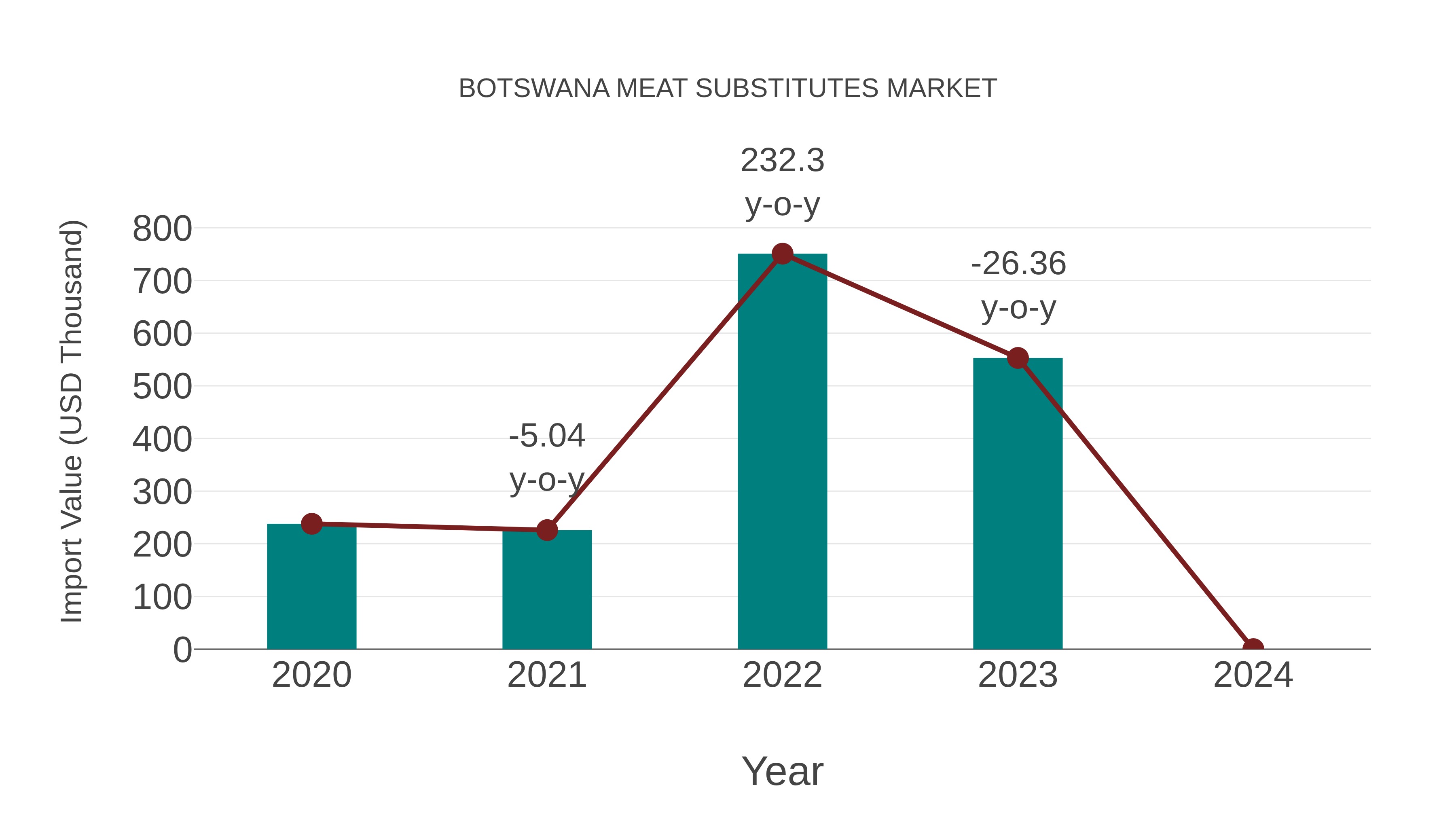  Botswana Meat Substitutes Market: Import Trend Analysis
