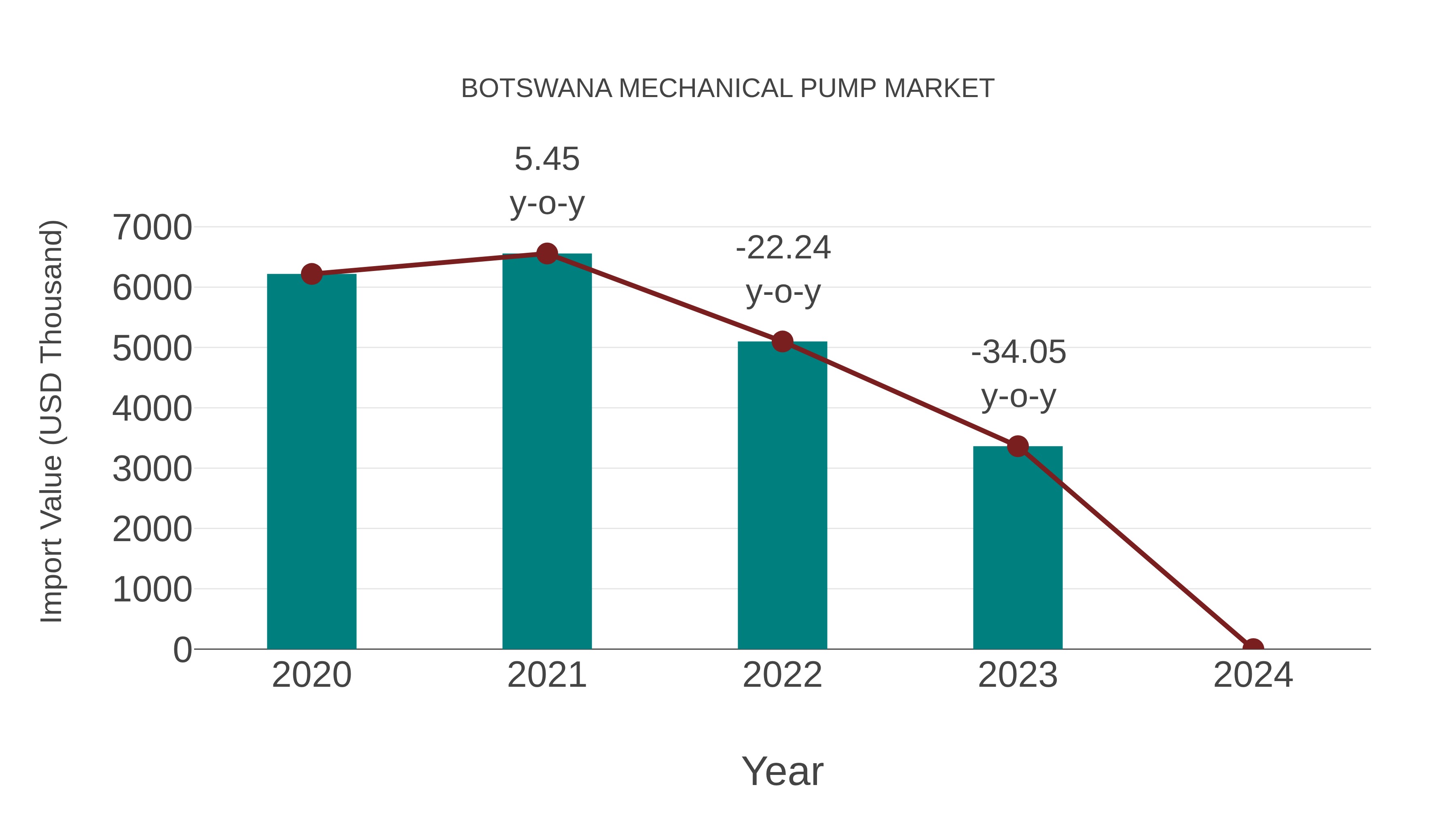  Botswana Mechanical Pump Market: Import Trend Analysis