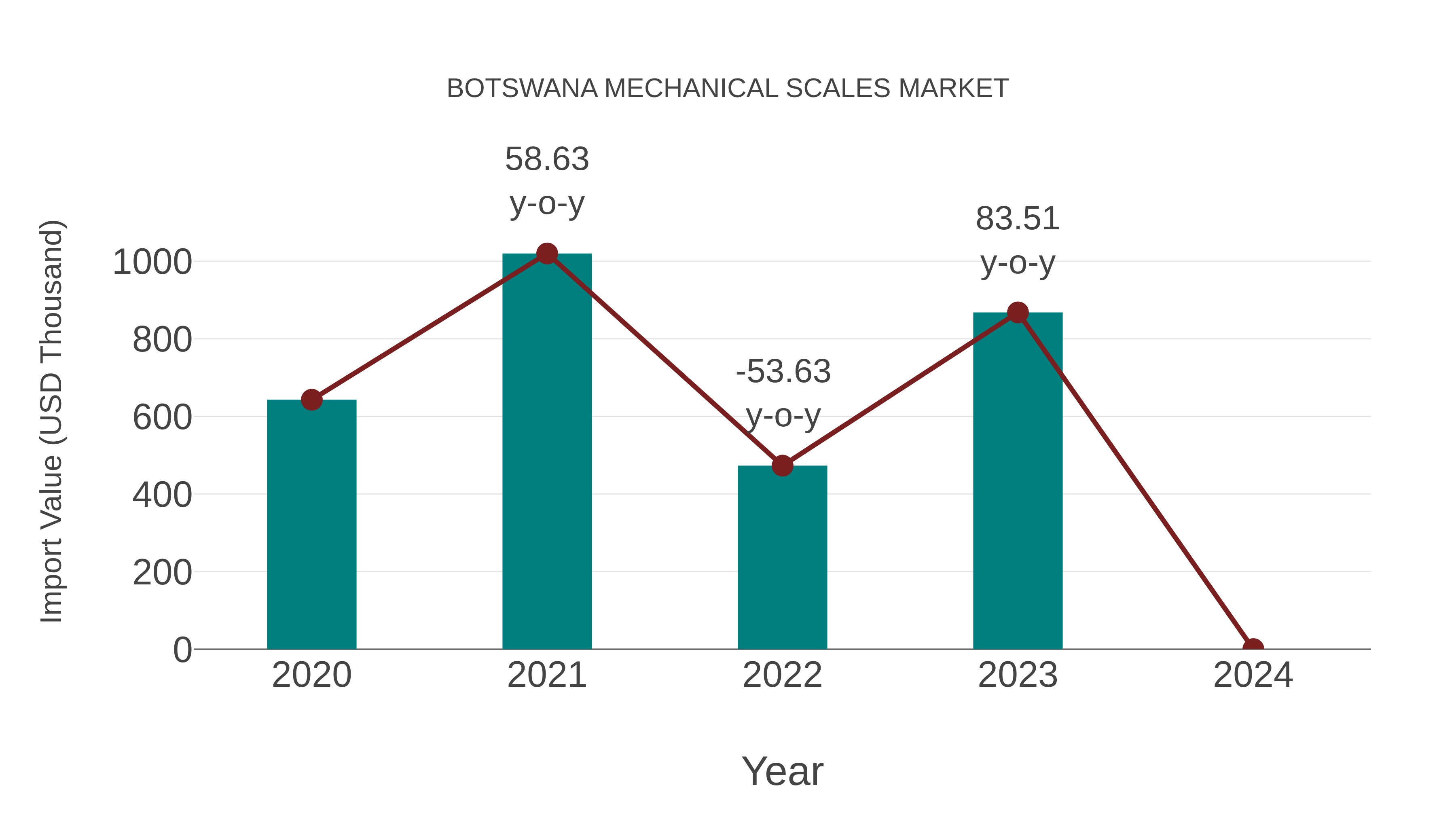  Botswana Mechanical Scales Market: Import Trend Analysis