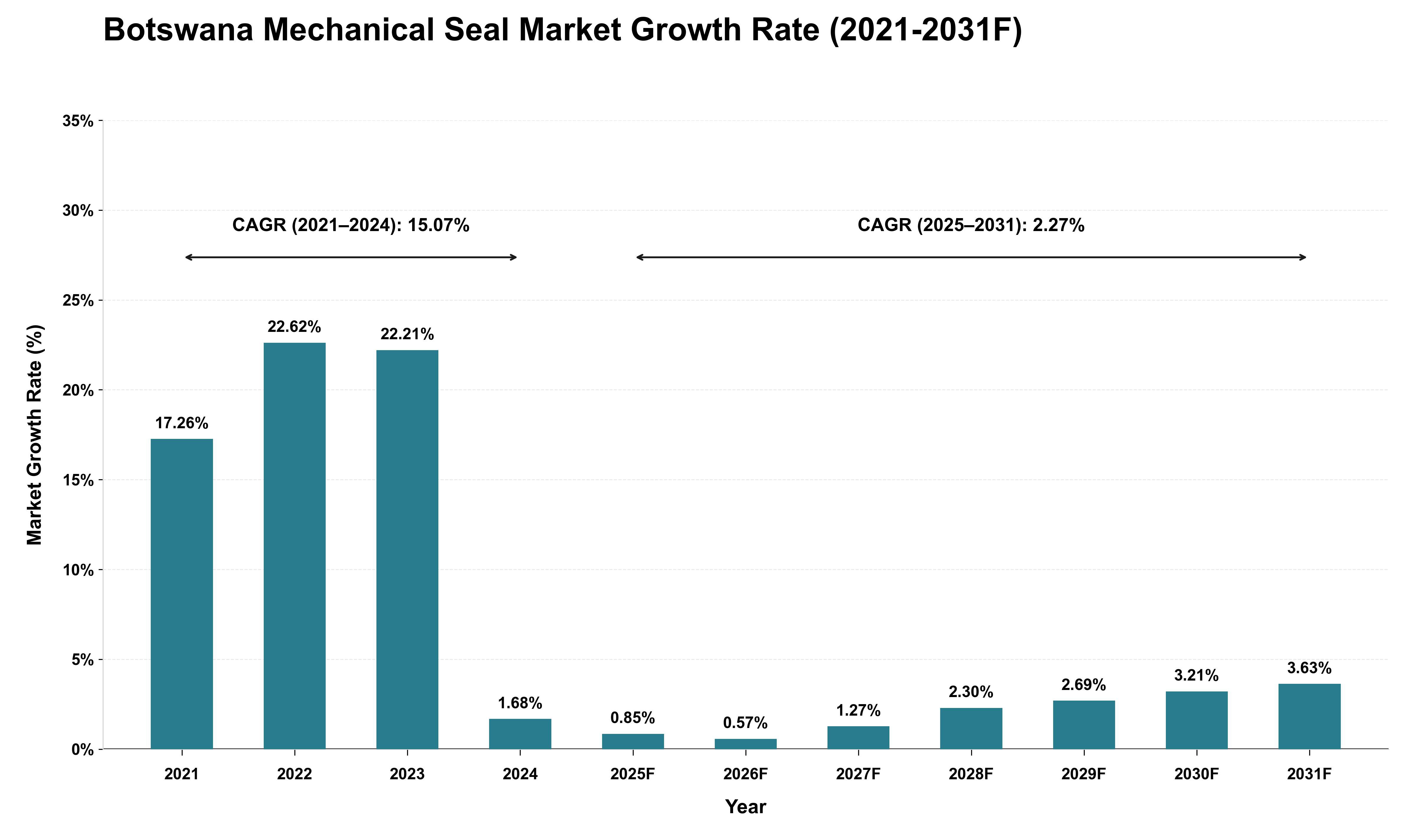 Botswana Mechanical Seal Market Growth Rate Analysis (2021 - 2031)