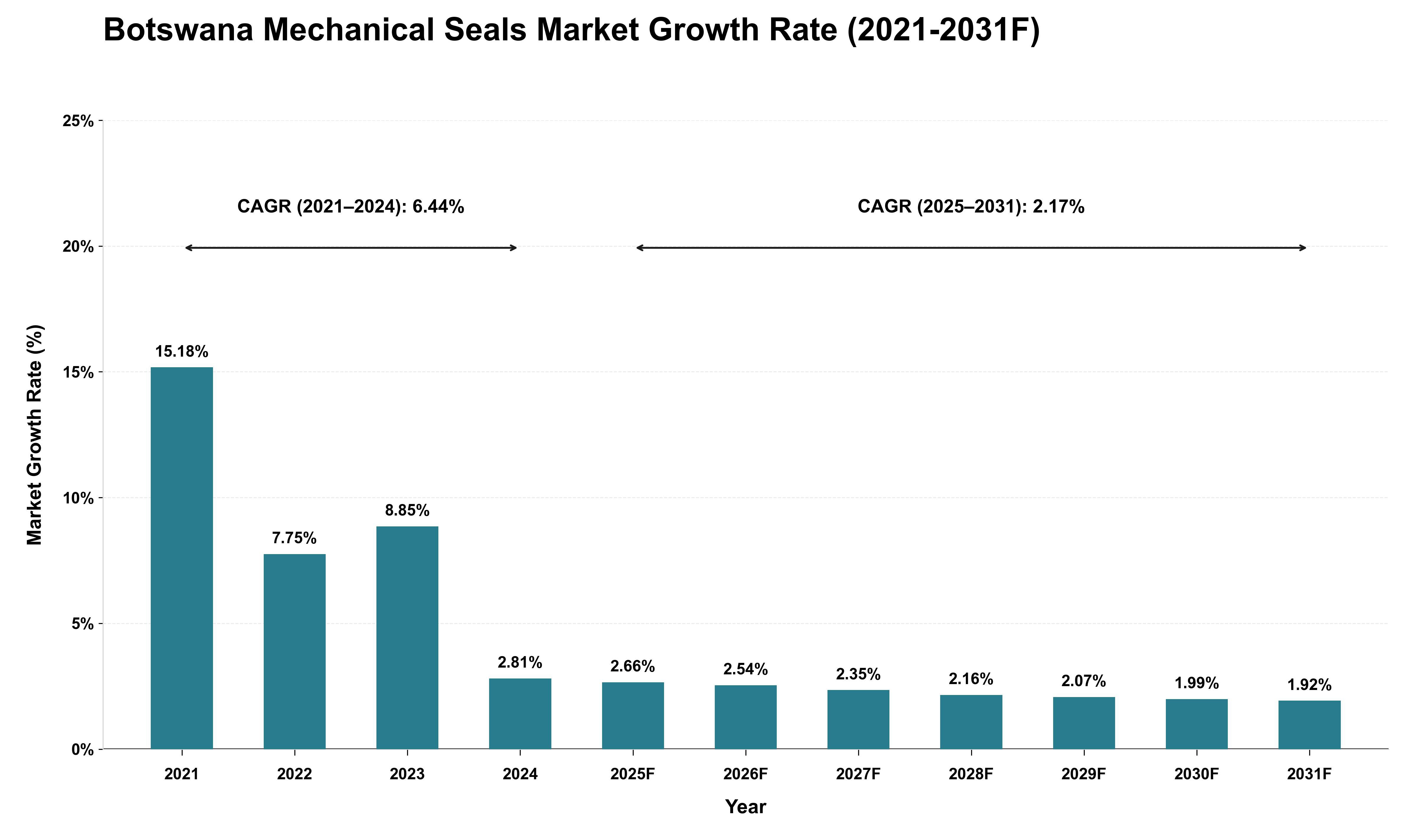 Botswana Mechanical Seals Market Growth Rate Analysis (2021 - 2031)