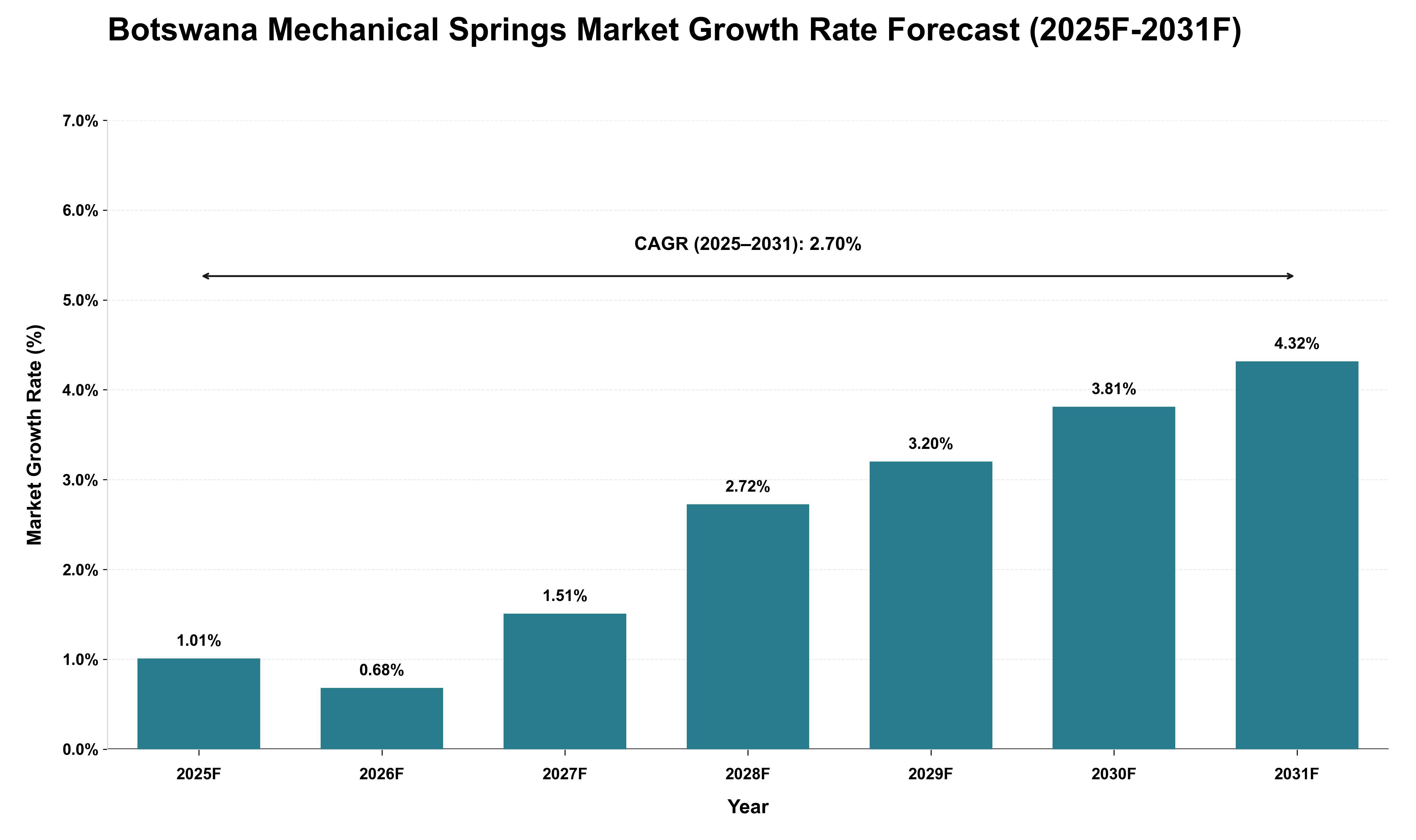 Botswana Mechanical Springs Market Growth Rate Analysis (2025 - 2031)