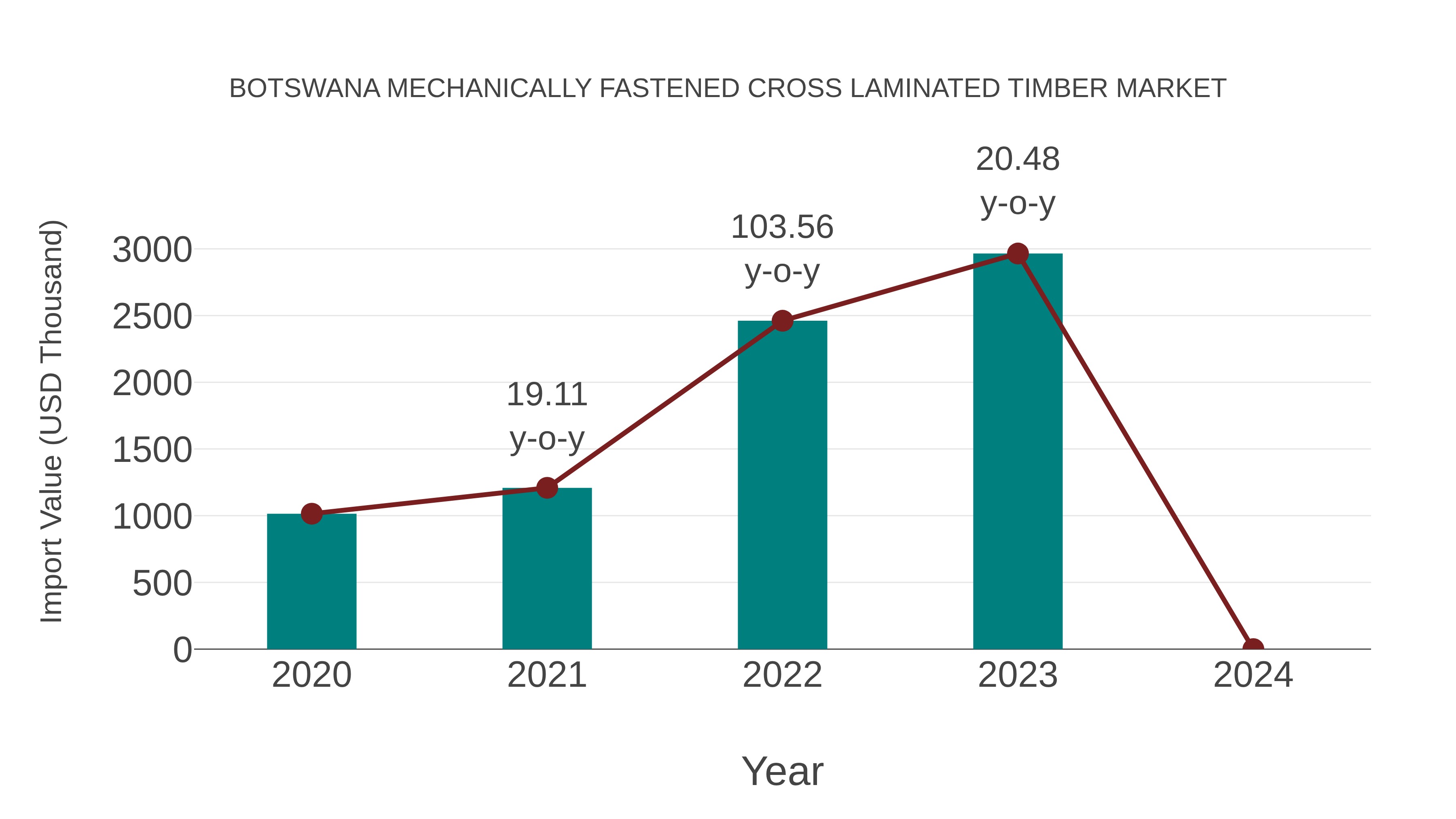  Botswana Mechanically Fastened Cross Laminated Timber Market: Import Trend Analysis
