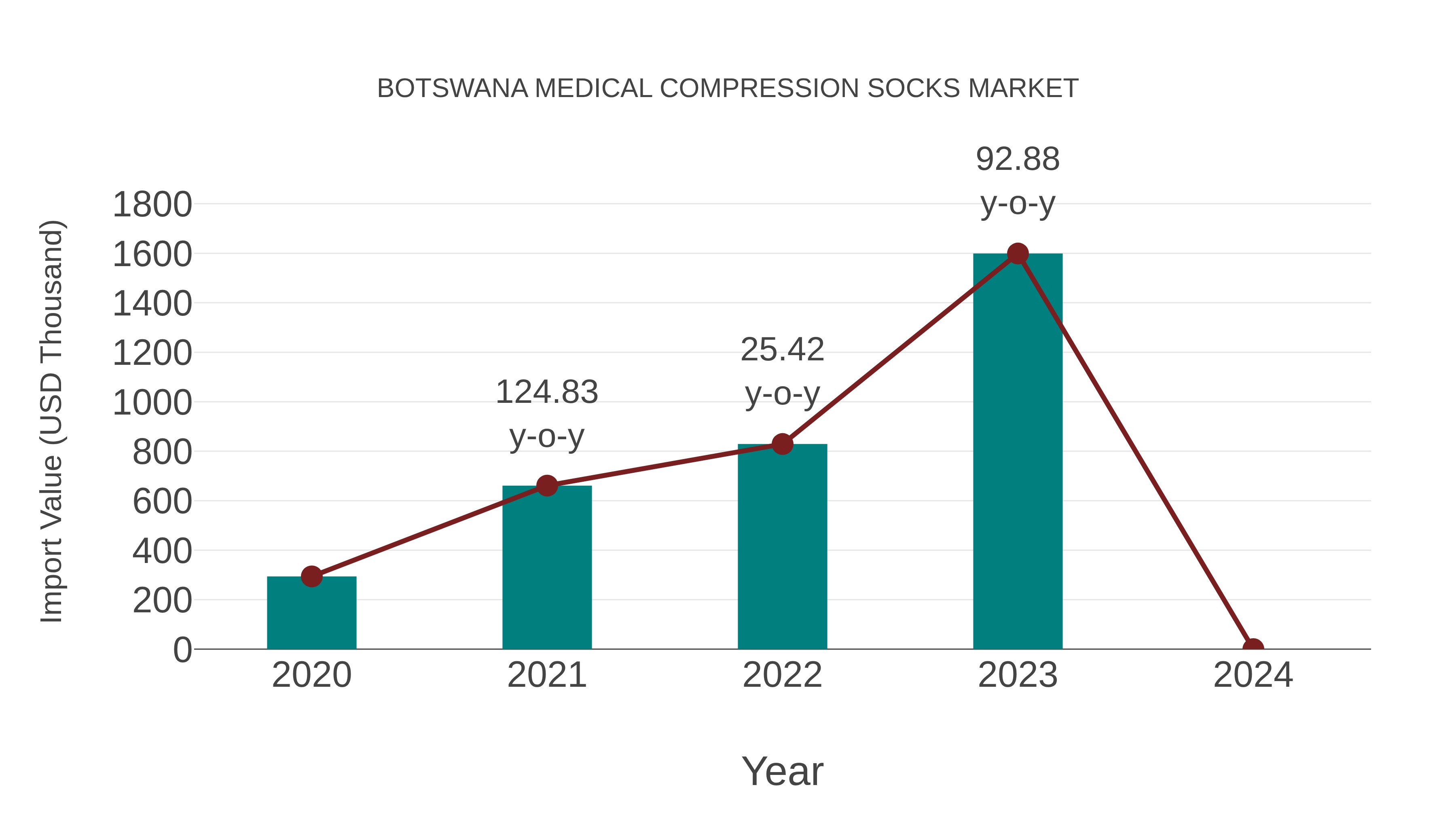  Botswana Medical Compression Socks Market: Import Trend Analysis