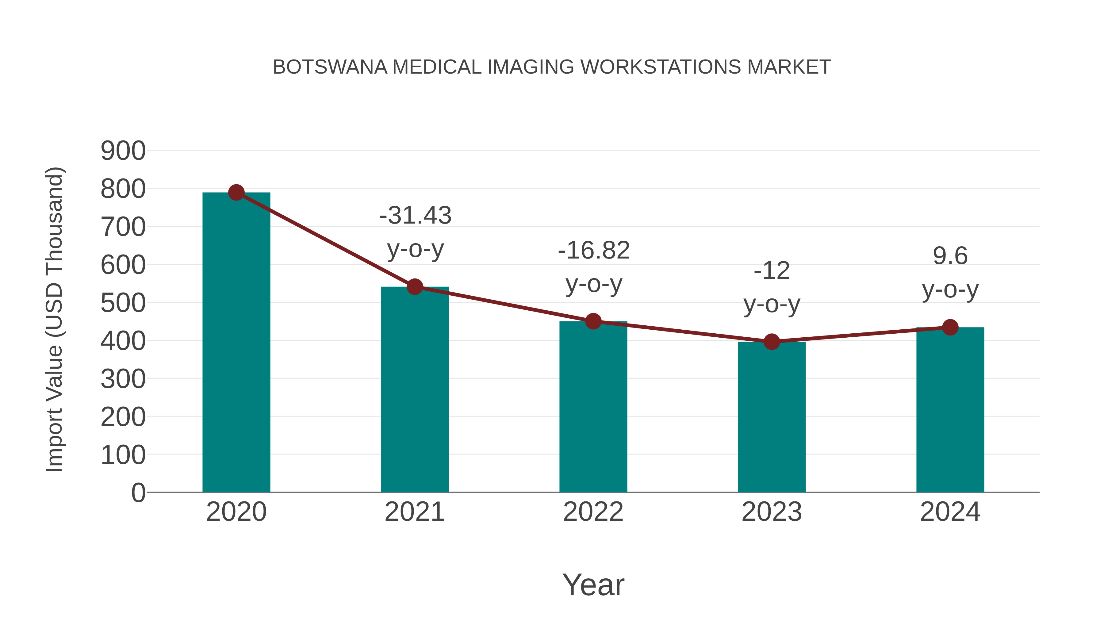  Botswana Medical Imaging Workstations Market: Import Trend Analysis