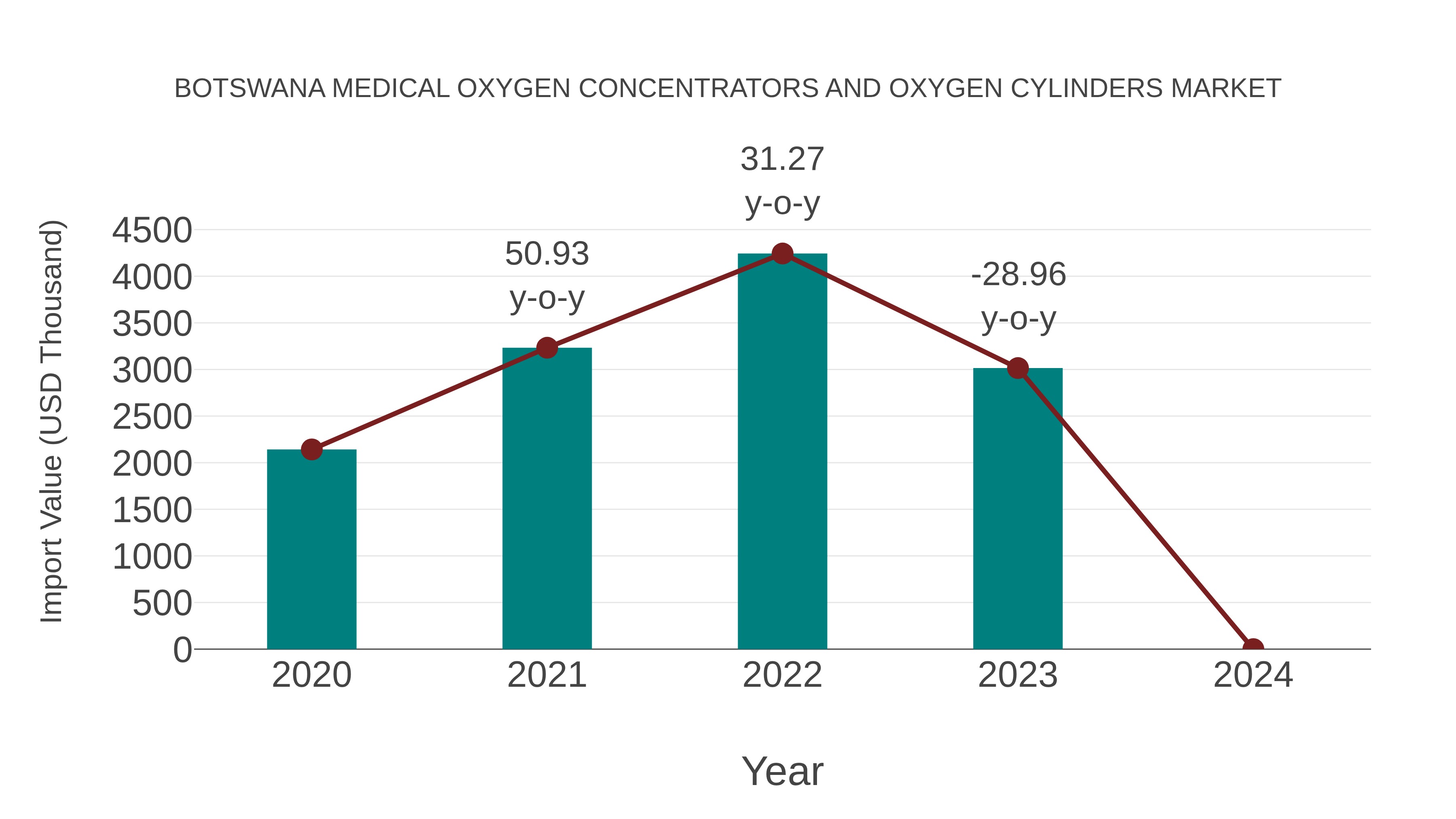 Botswana Medical Oxygen Concentrators and Oxygen Cylinders Market: Import Trend Analysis