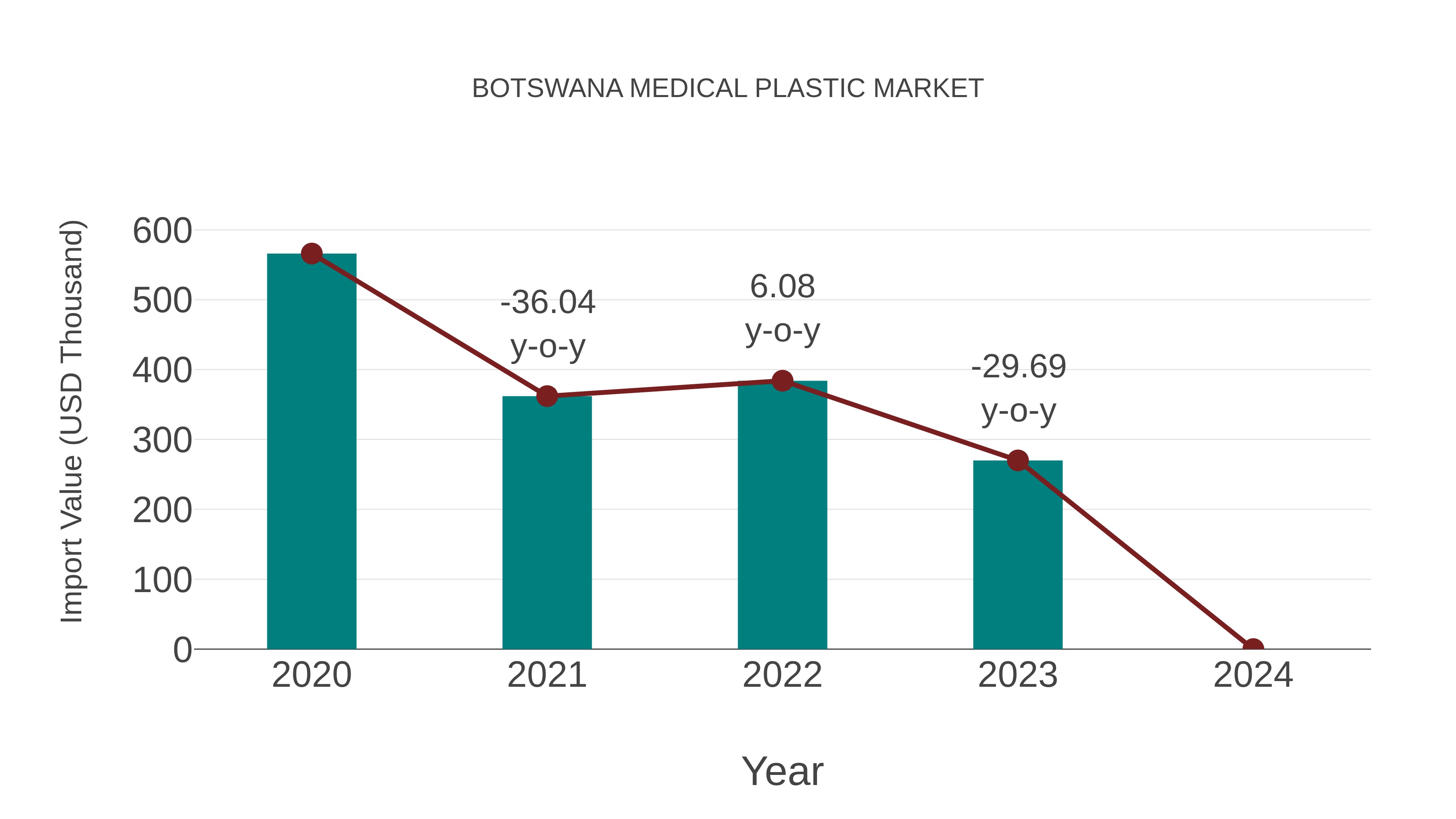 Botswana Medical Plastic Market: Import Trend Analysis