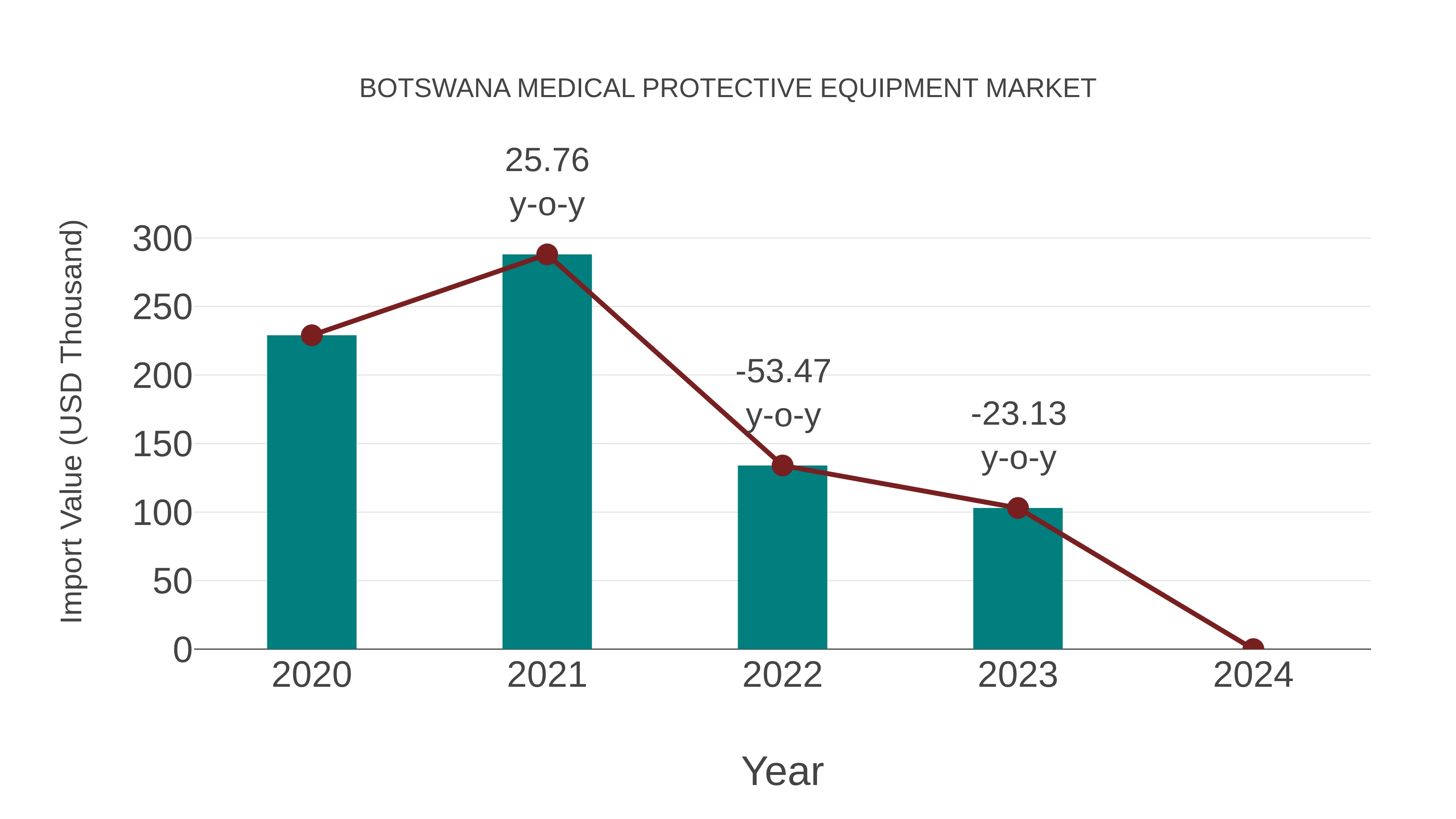  Botswana Medical Protective Equipment Market: Import Trend Analysis