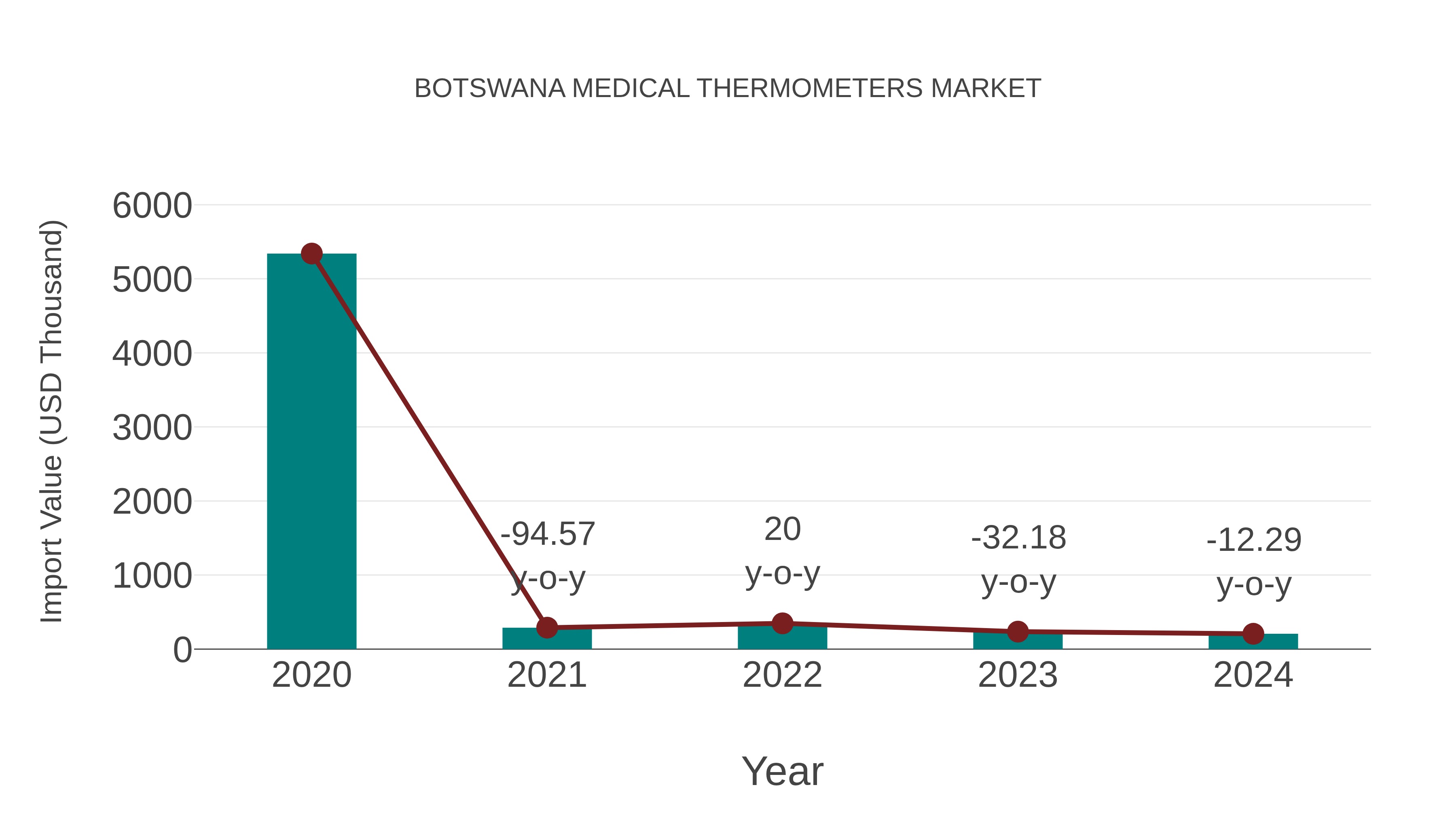  Botswana Medical Thermometers Market: Import Trend Analysis