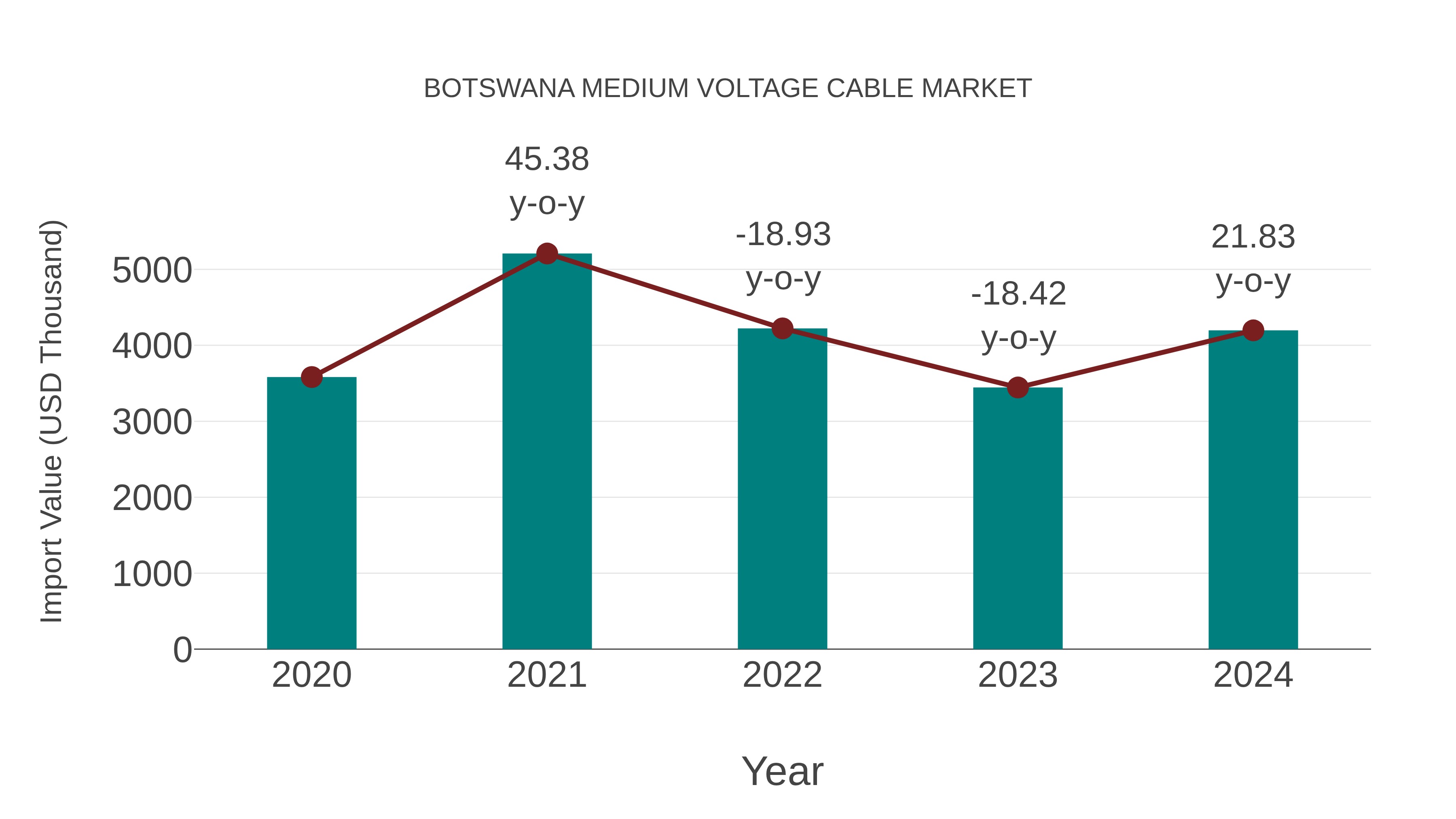  Botswana Medium Voltage Cable Market: Import Trend Analysis
