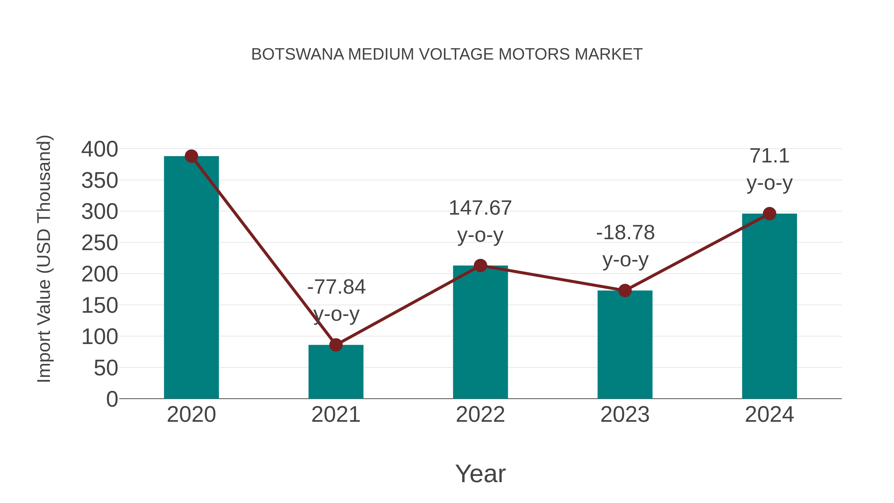 Botswana Medium Voltage Motors Market: Import Trend Analysis