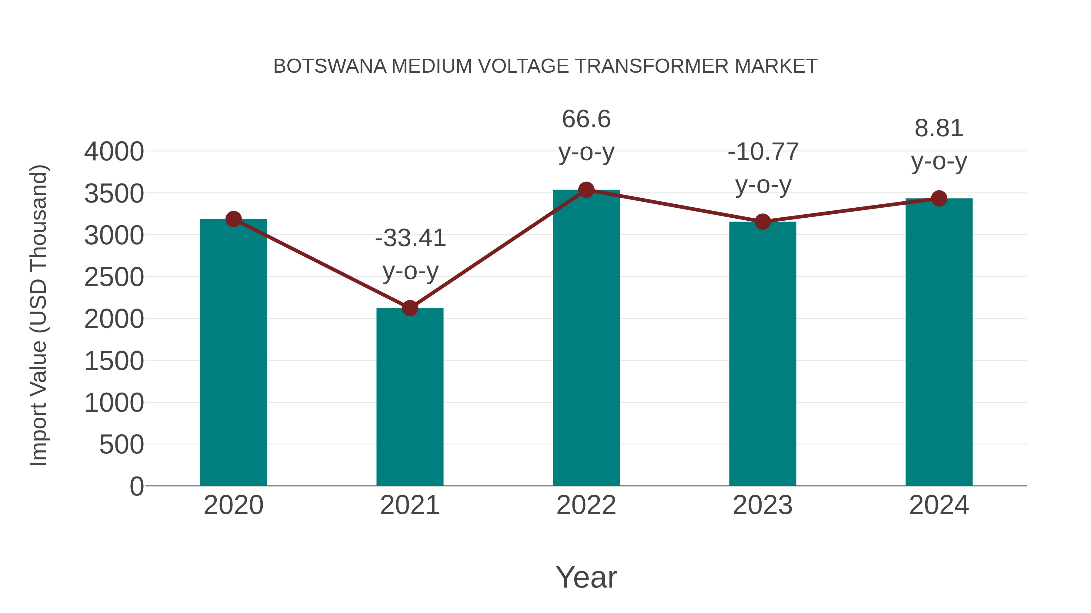  Botswana Medium Voltage Transformer Market: Import Trend Analysis