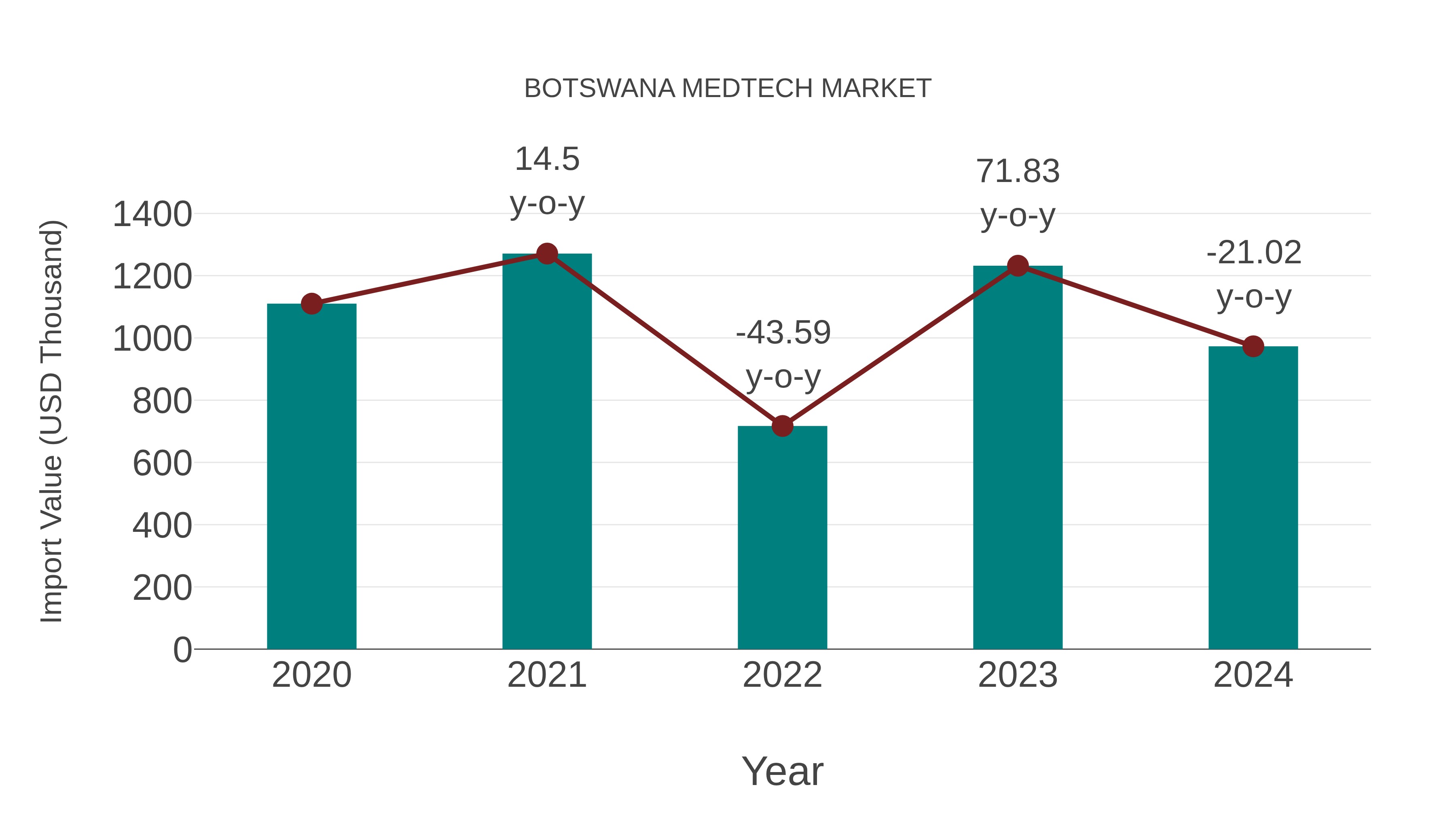  Botswana Medtech Market: Import Trend Analysis