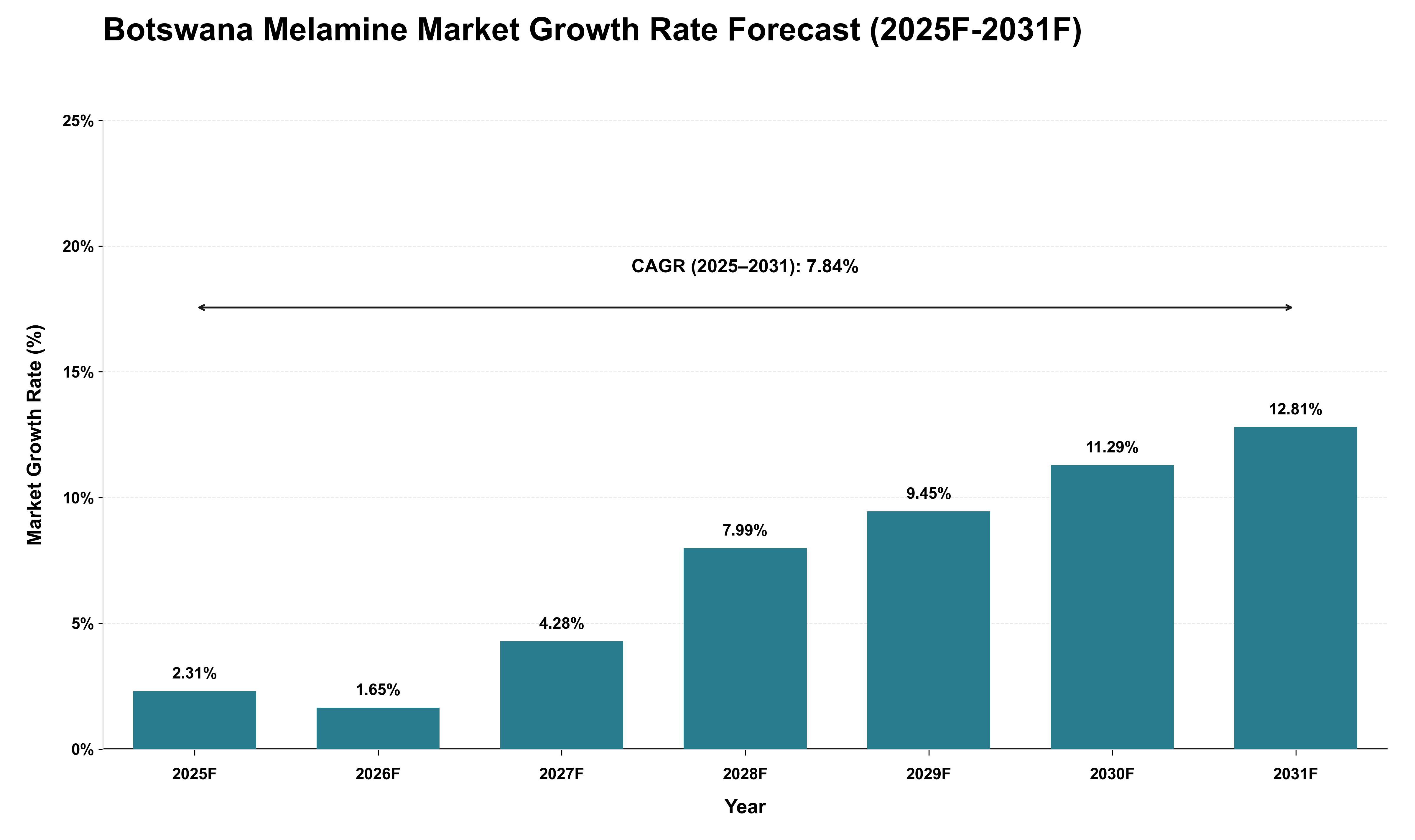 Botswana Melamine Market Growth Rate Analysis (2025 - 2031)