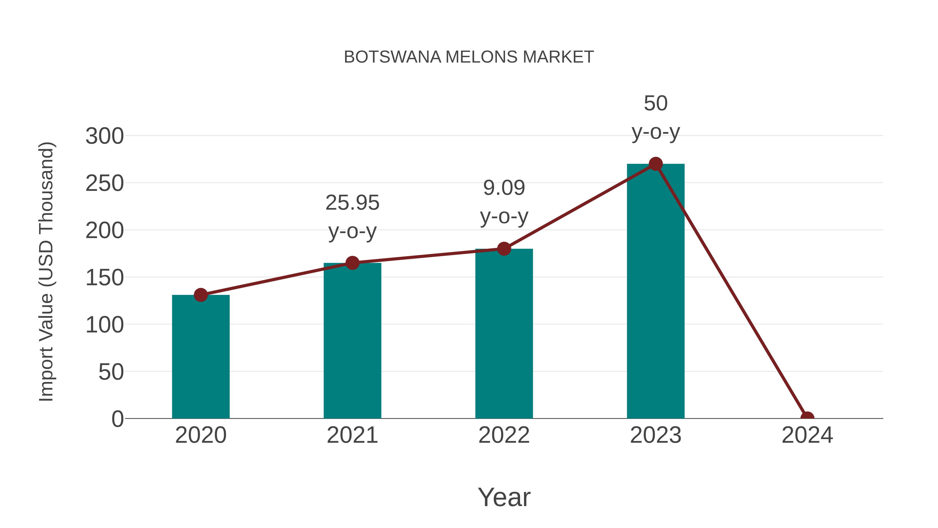  Botswana Melons Market: Import Trend Analysis