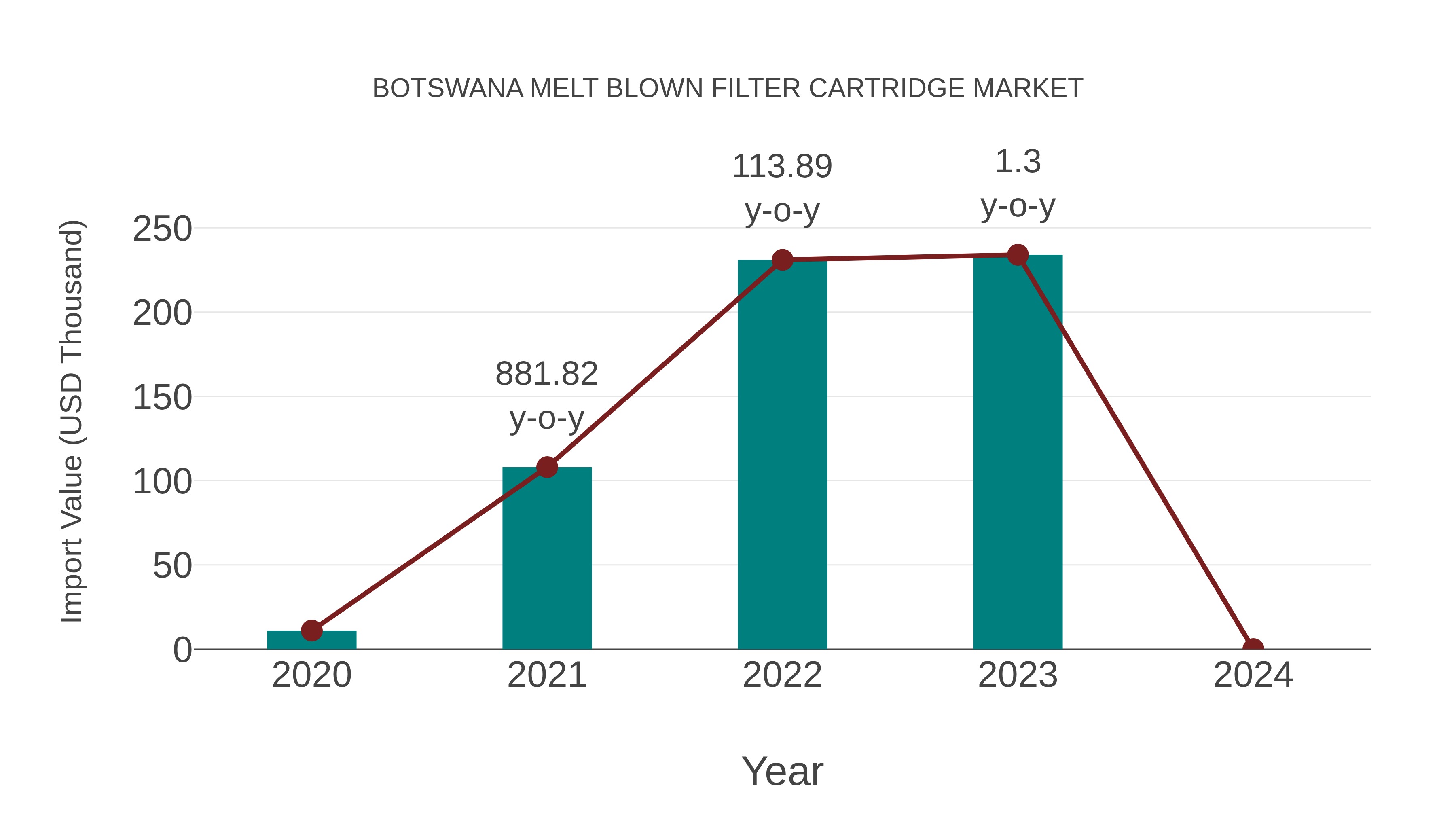  Botswana Melt Blown Filter Cartridge Market: Import Trend Analysis