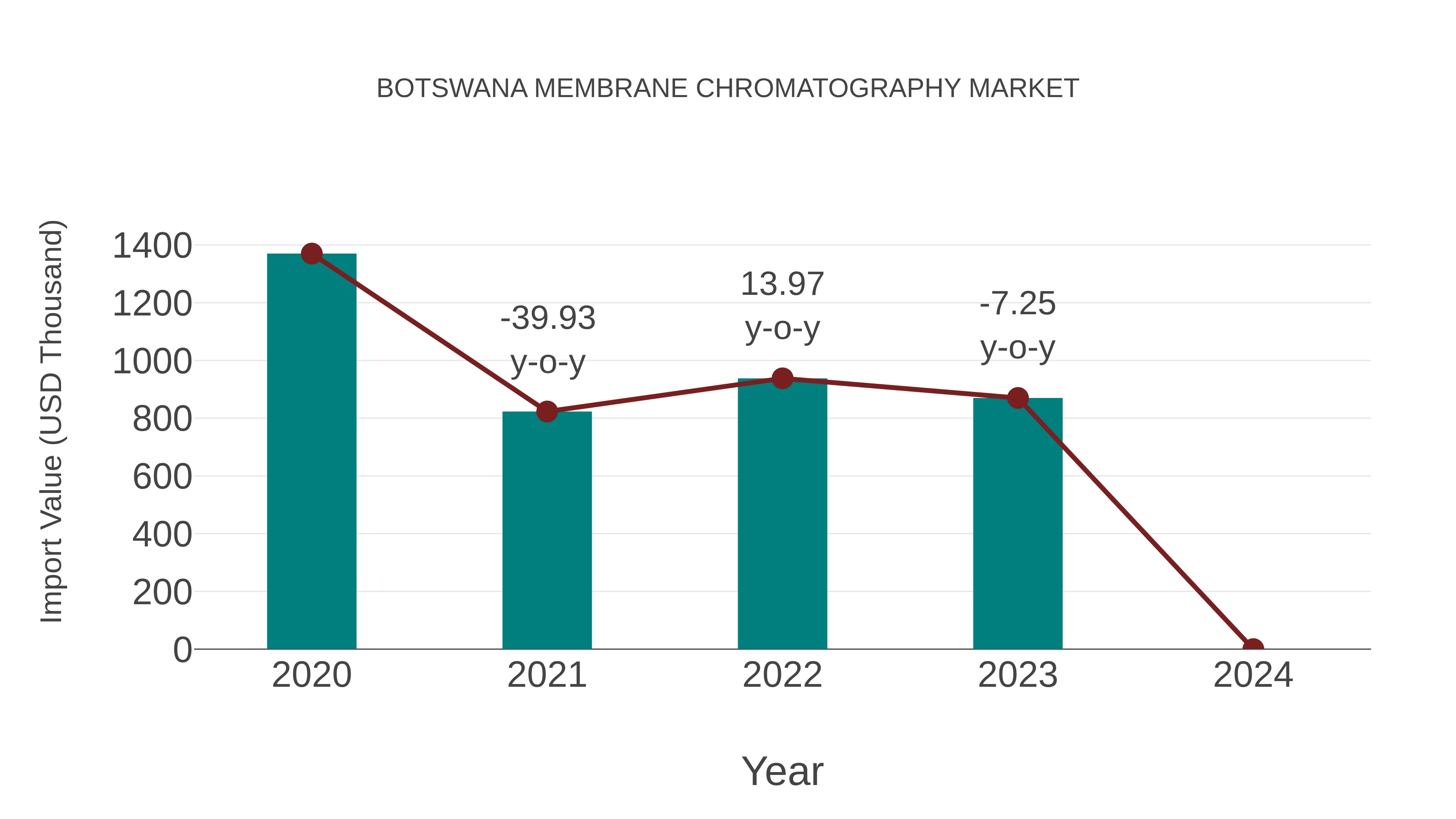 Botswana Membrane Chromatography Market: Import Trend Analysis