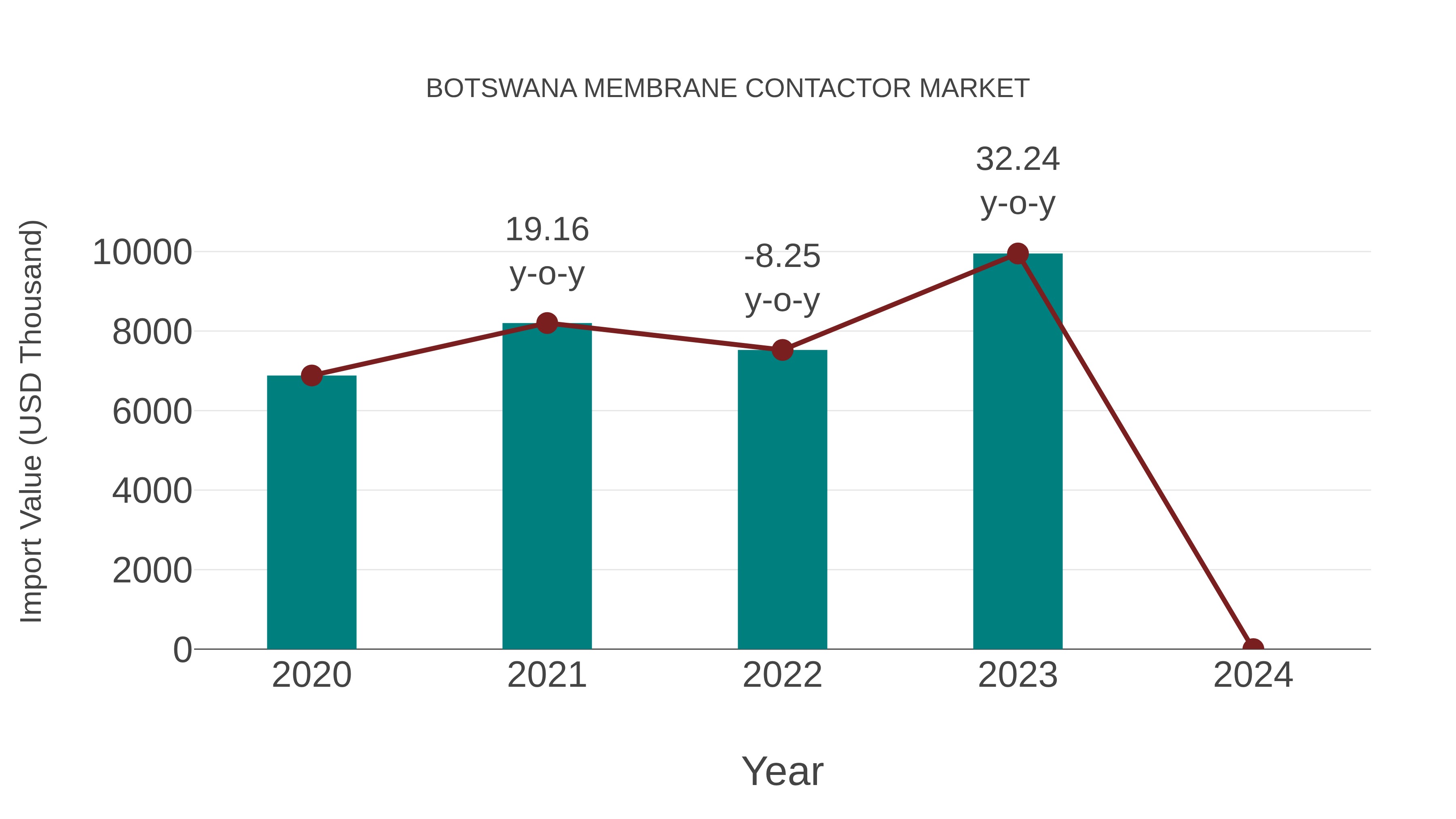  Botswana Membrane Contactor Market: Import Trend Analysis