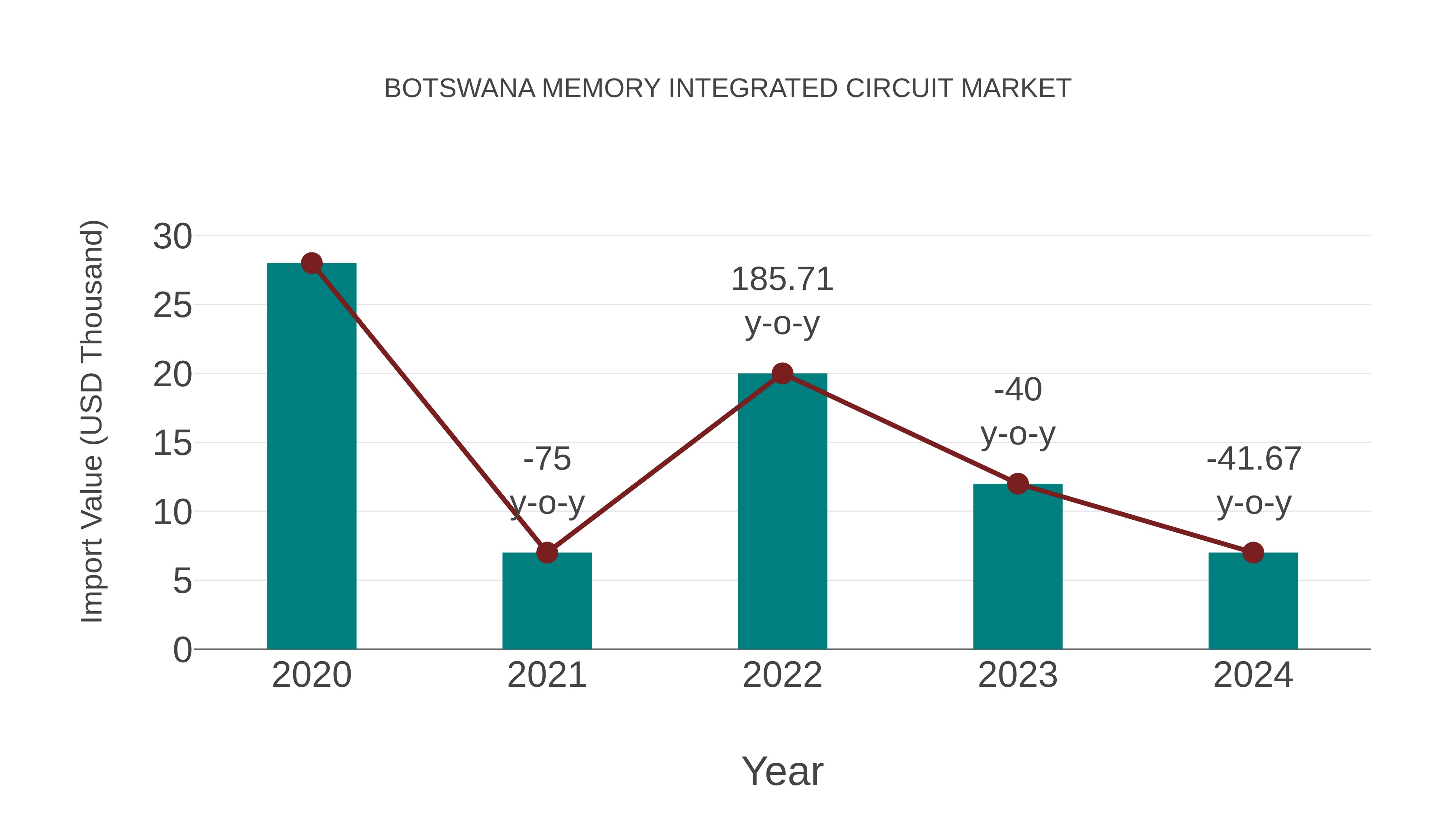  Botswana Memory Integrated Circuit Market: Import Trend Analysis