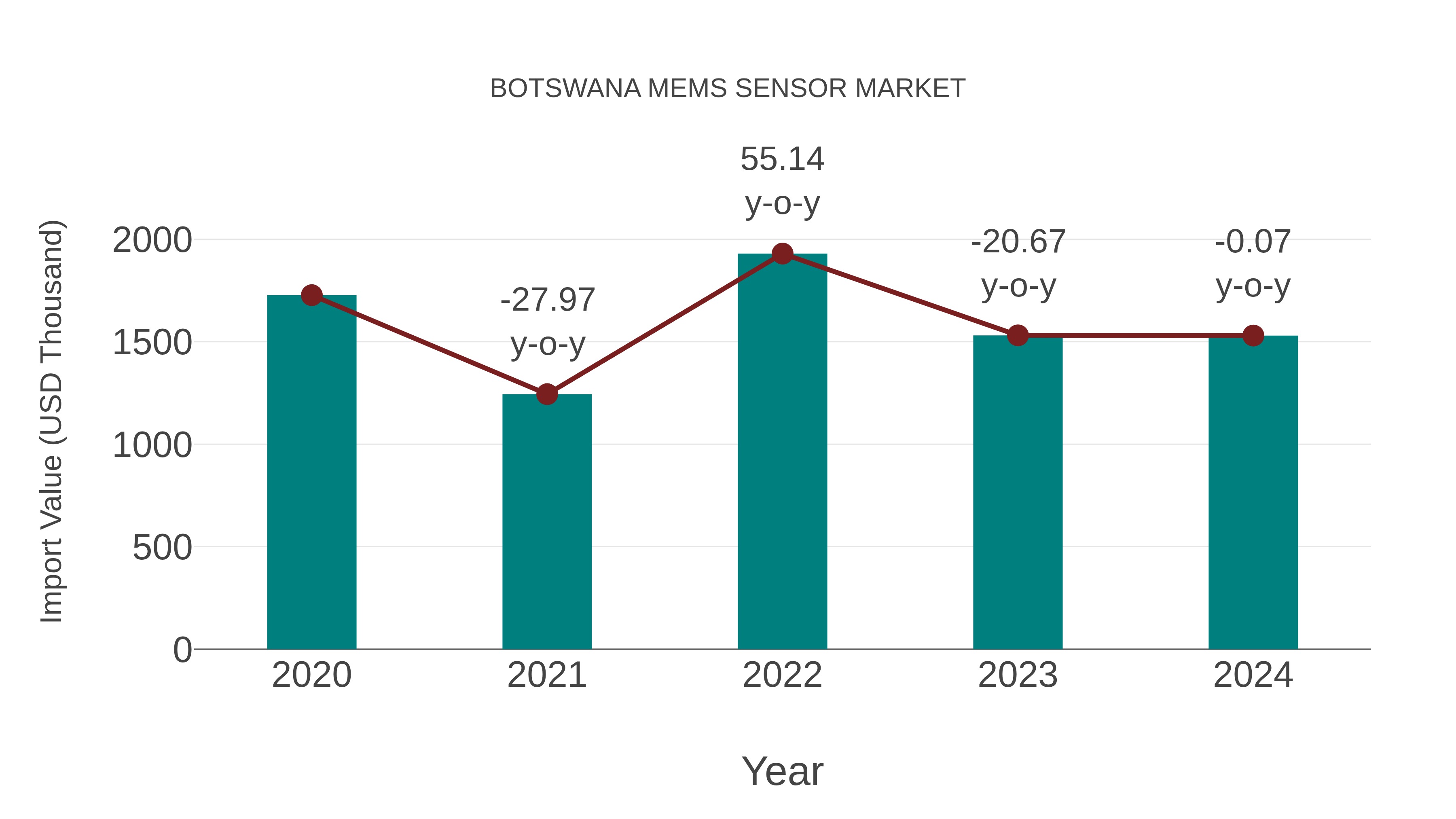  Botswana Mems Sensor Market: Import Trend Analysis