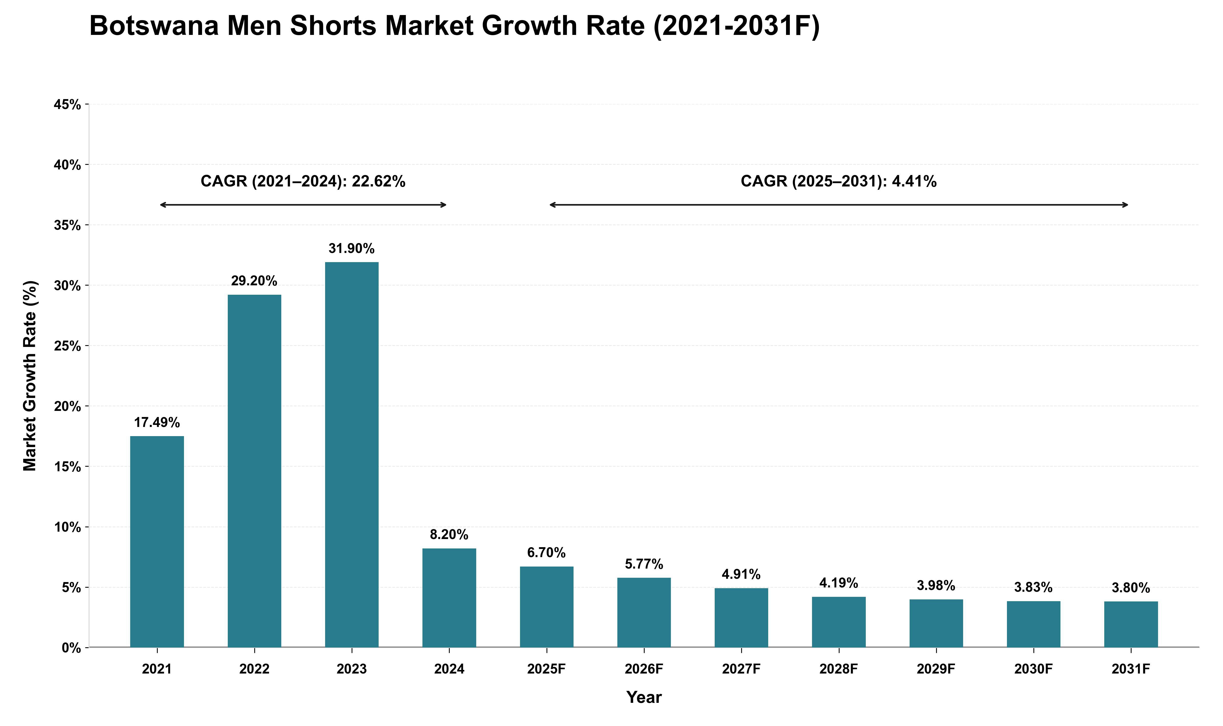 Botswana Men Shorts Market Growth Rate Analysis (2021 - 2031)