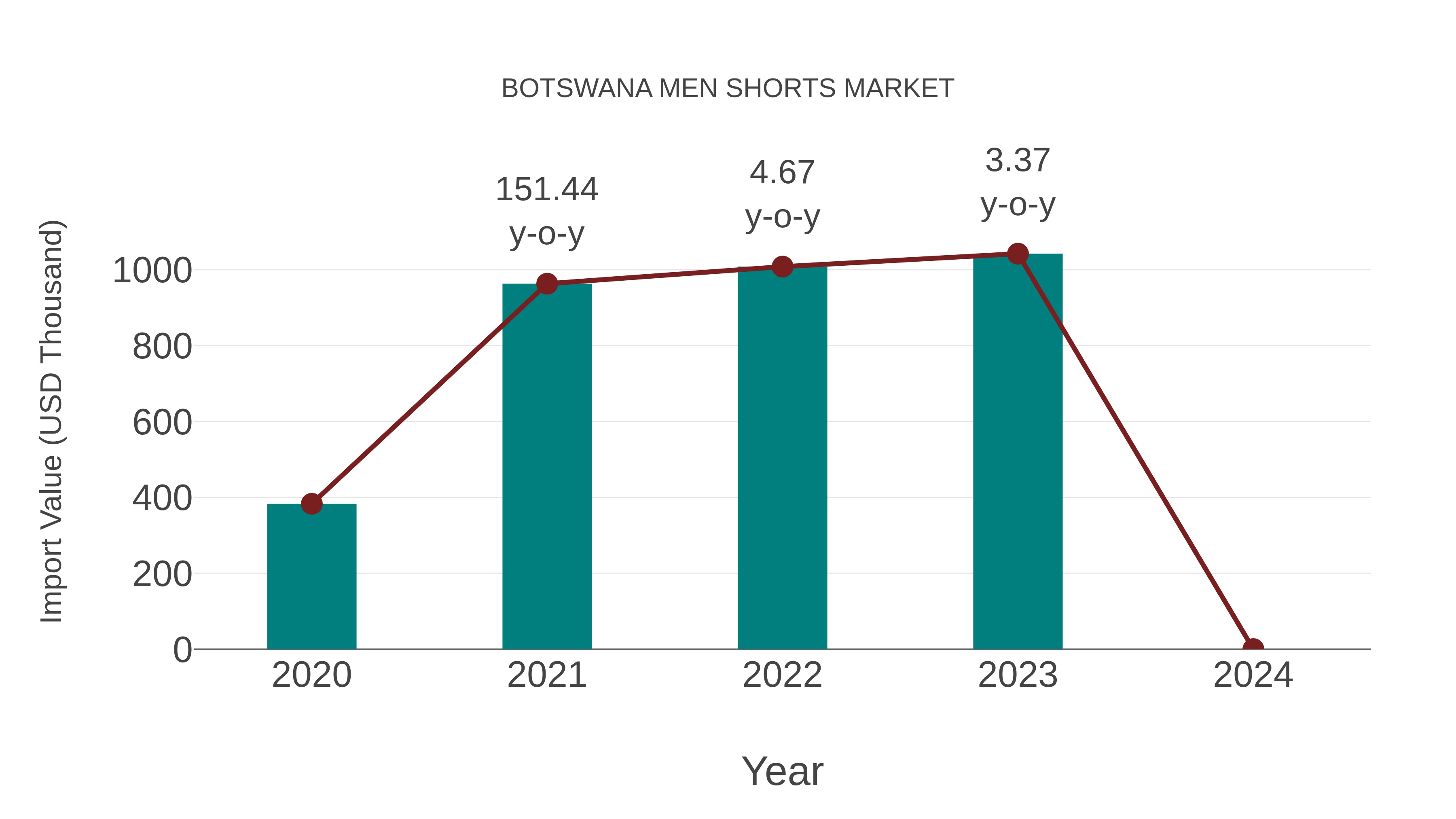 Botswana Men Shorts Market: Import Trend Analysis