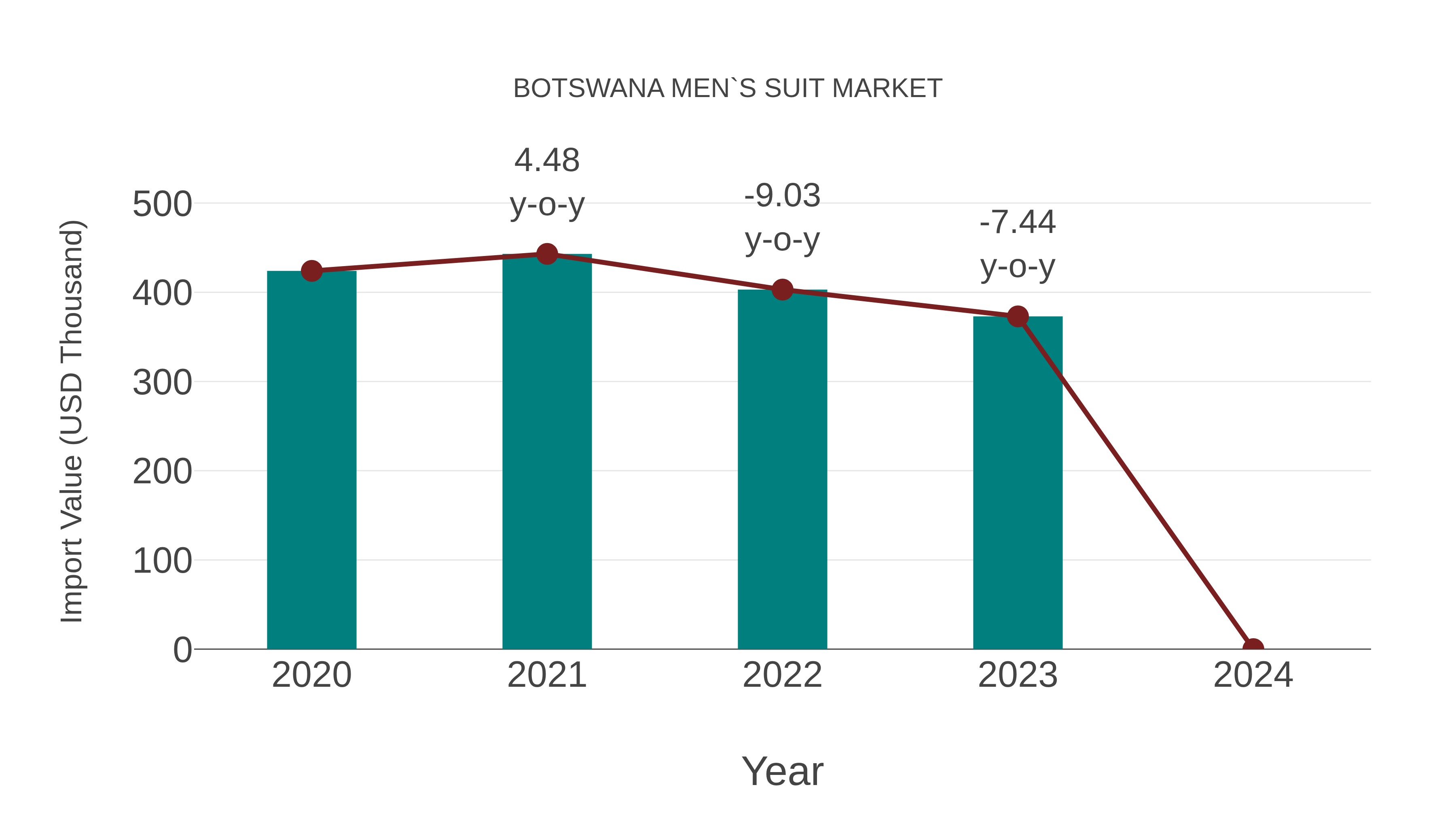  Botswana Men`s Suit Market: Import Trend Analysis