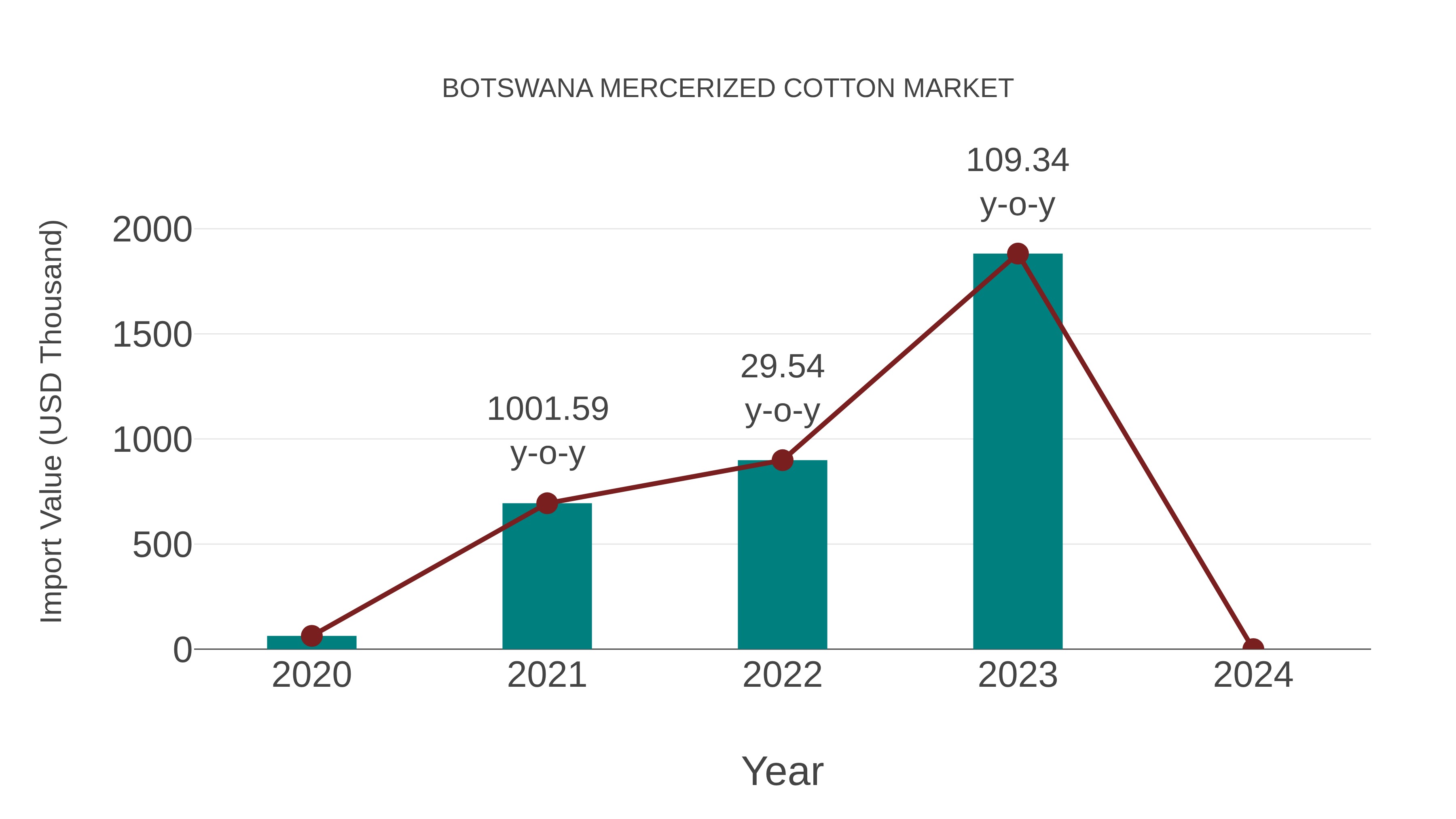Botswana Mercerized Cotton Market: Import Trend Analysis