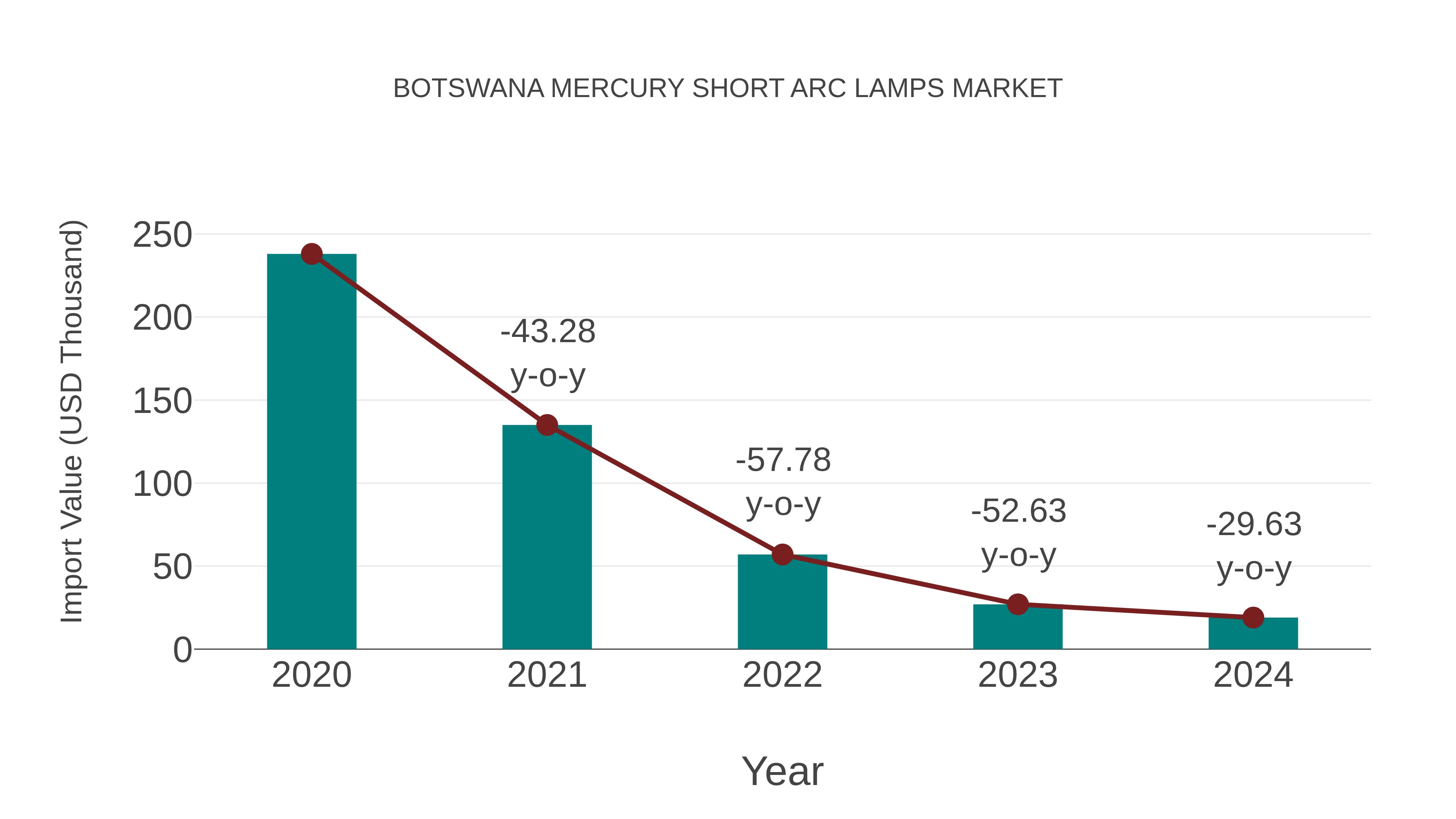  Botswana Mercury Short Arc Lamps Market: Import Trend Analysis