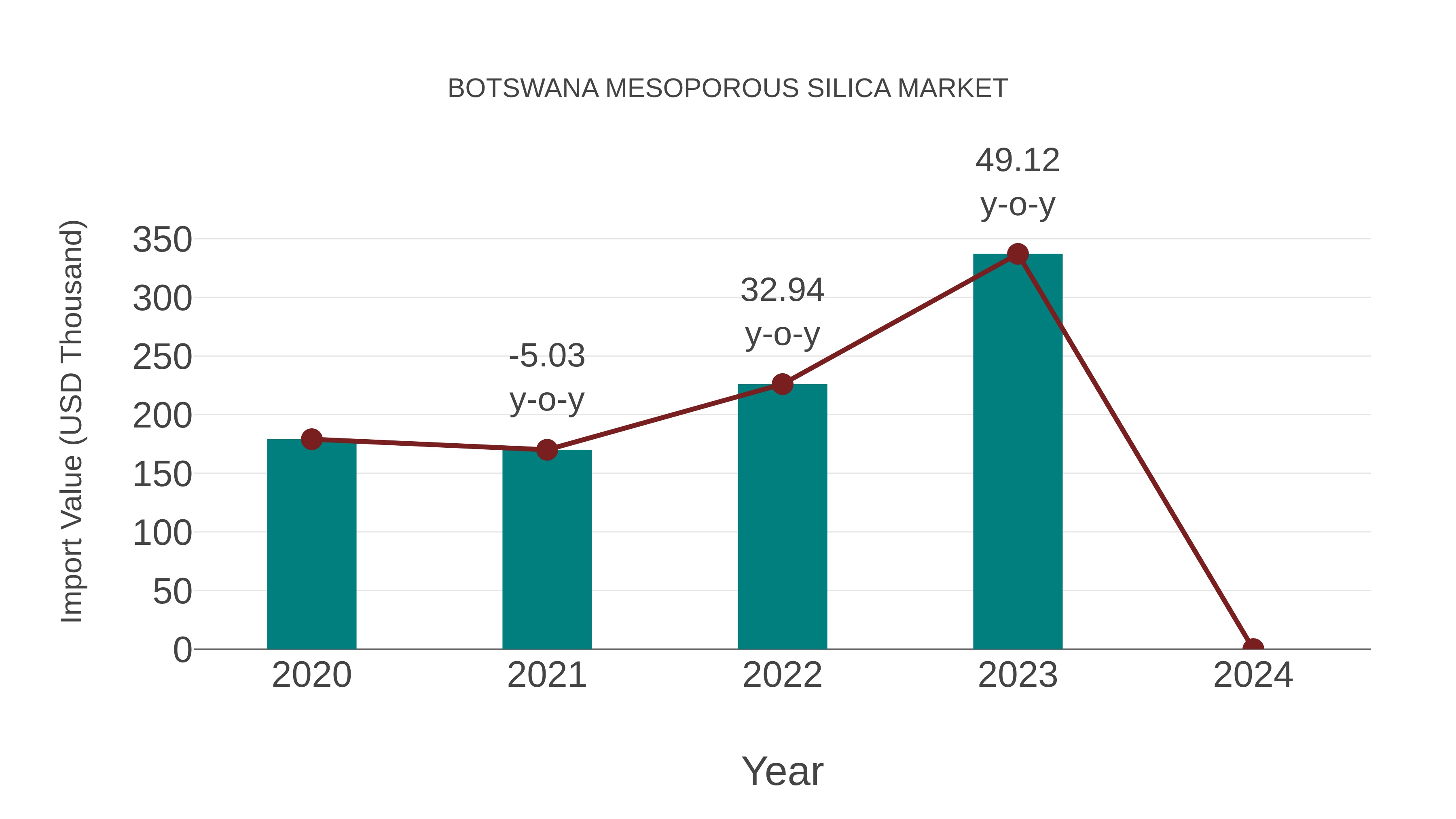 Botswana Mesoporous Silica Market: Import Trend Analysis