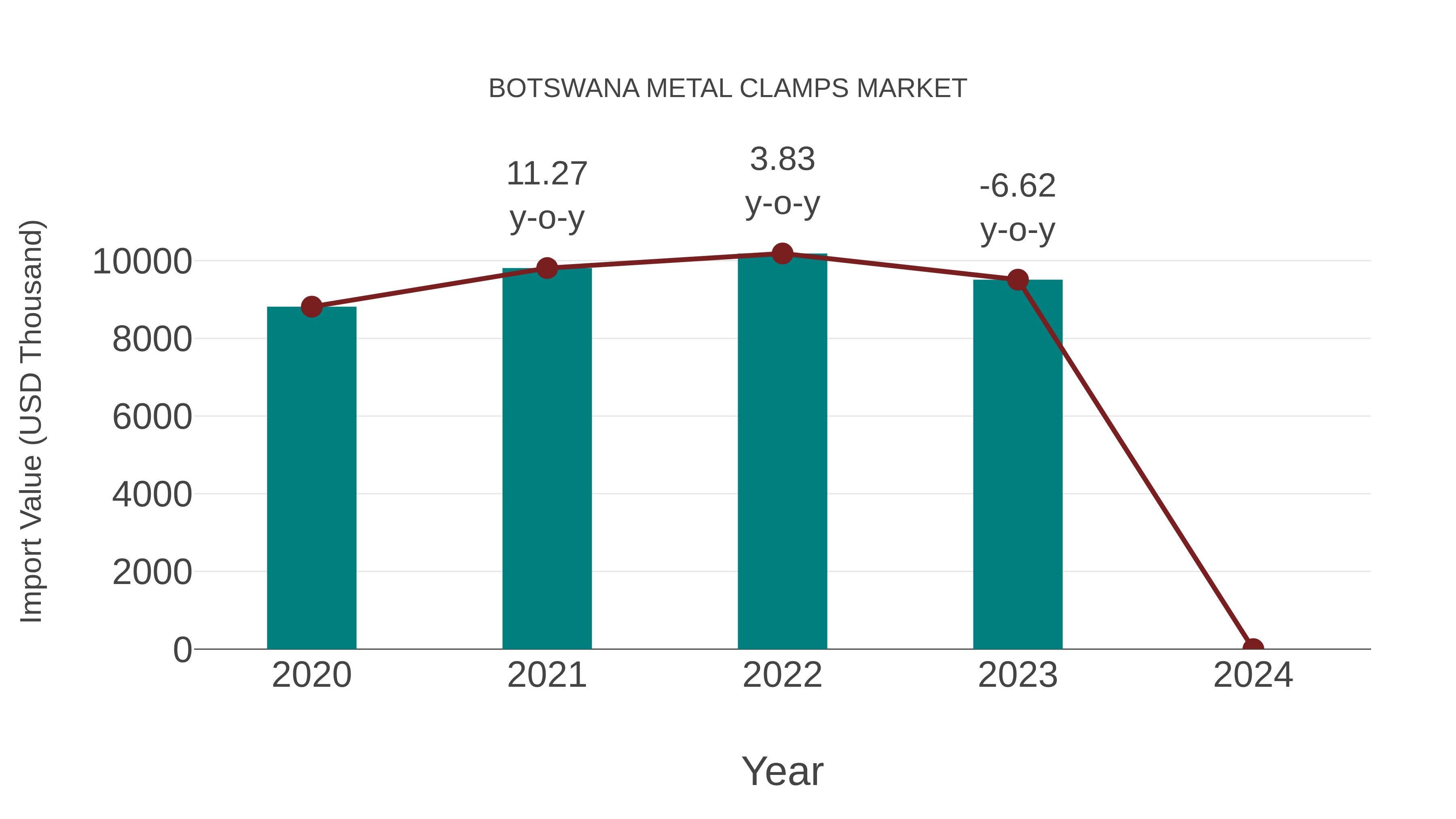  Botswana Metal Clamps Market: Import Trend Analysis