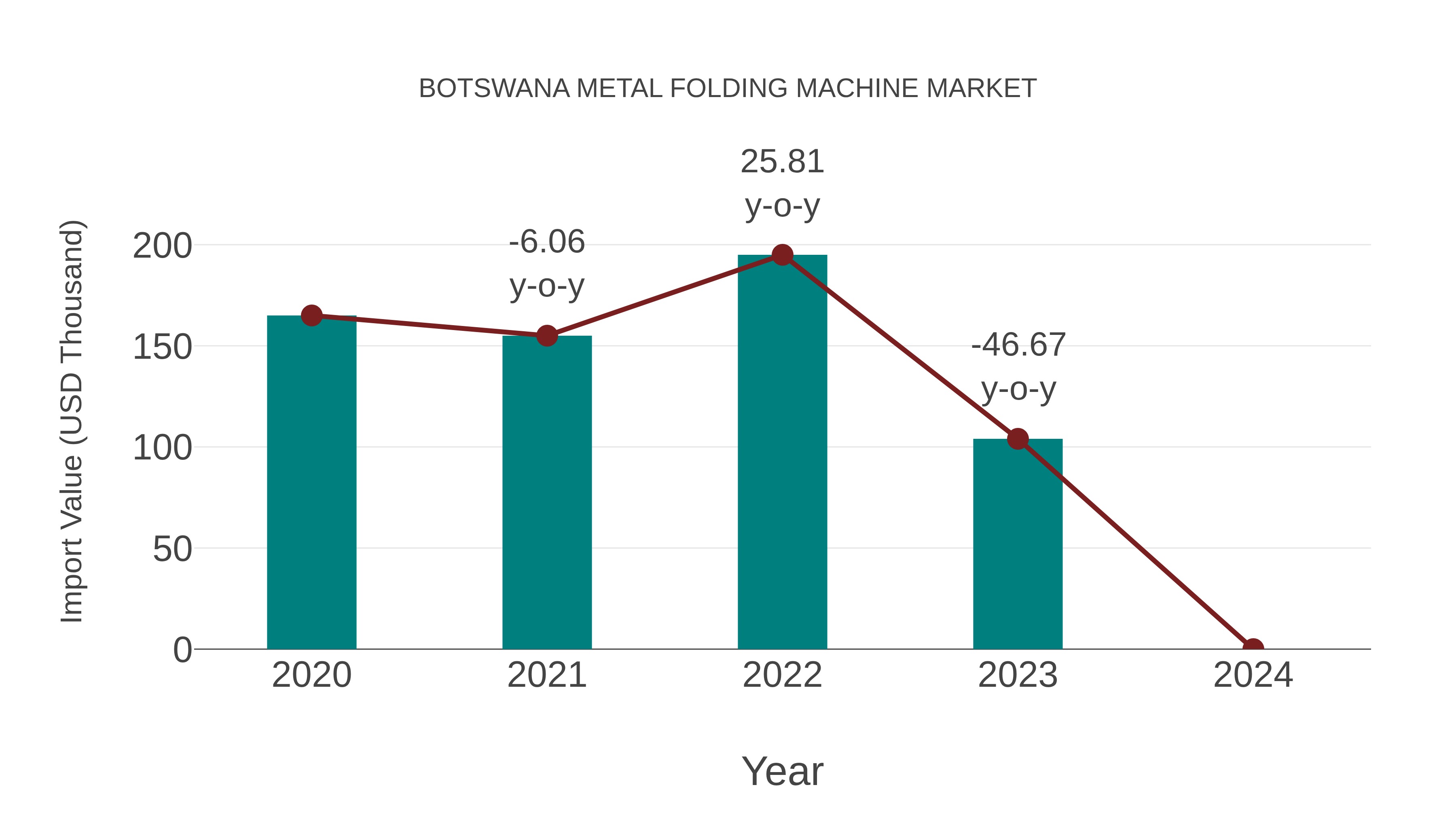 Botswana Metal Folding Machine Market: Import Trend Analysis