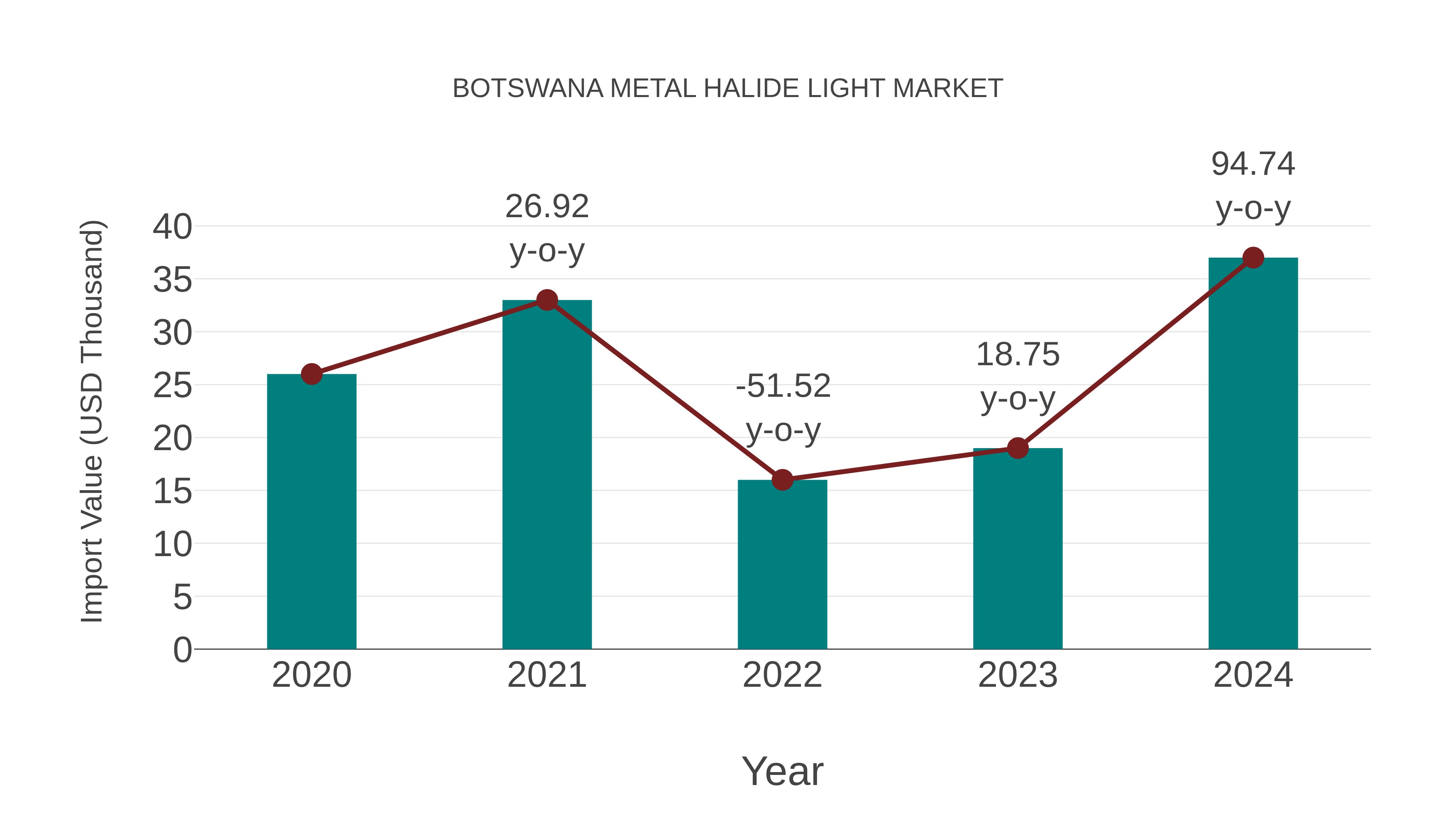 Botswana Metal Halide Light Market: Import Trend Analysis