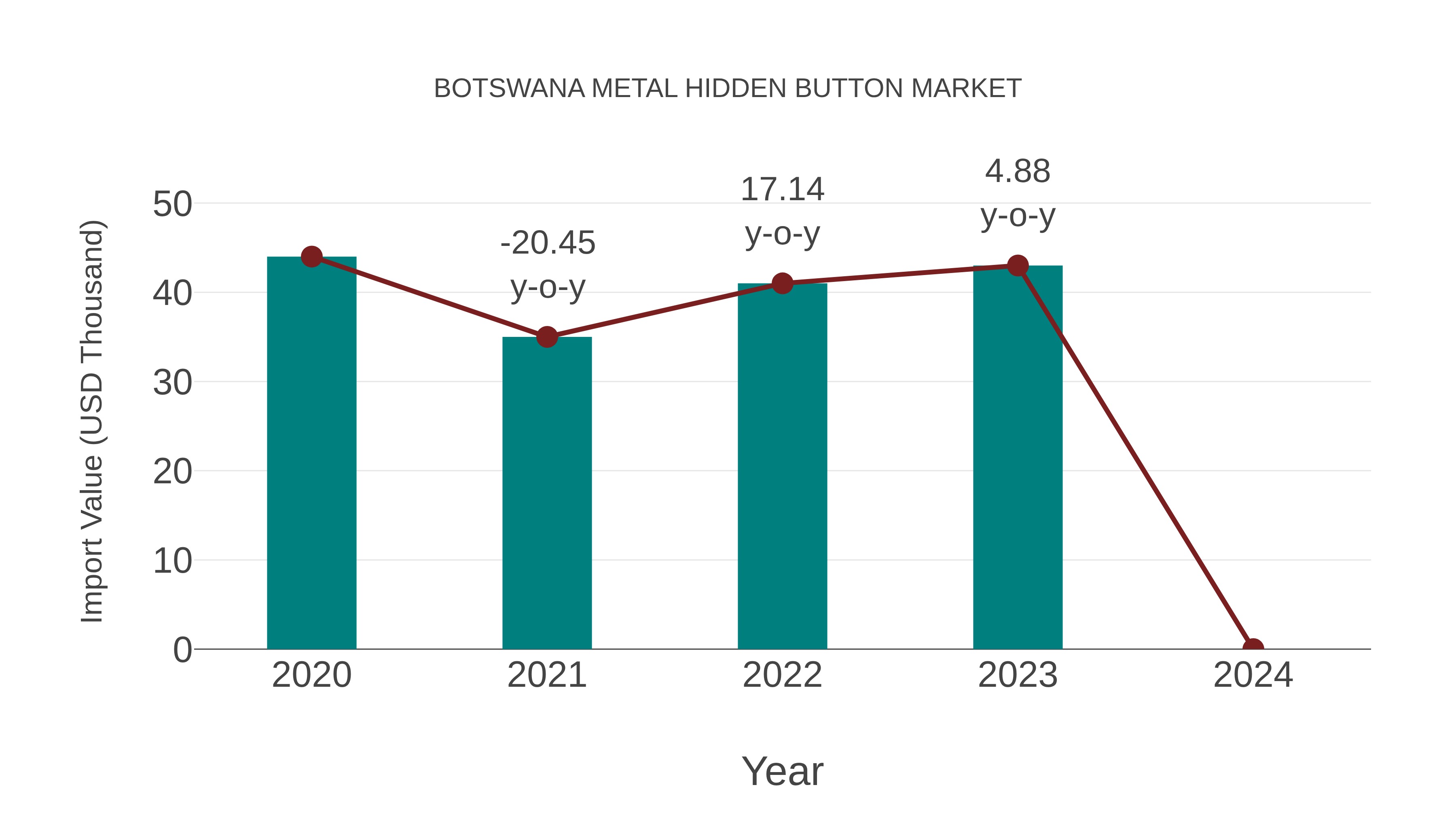  Botswana Metal Hidden Button Market: Import Trend Analysis