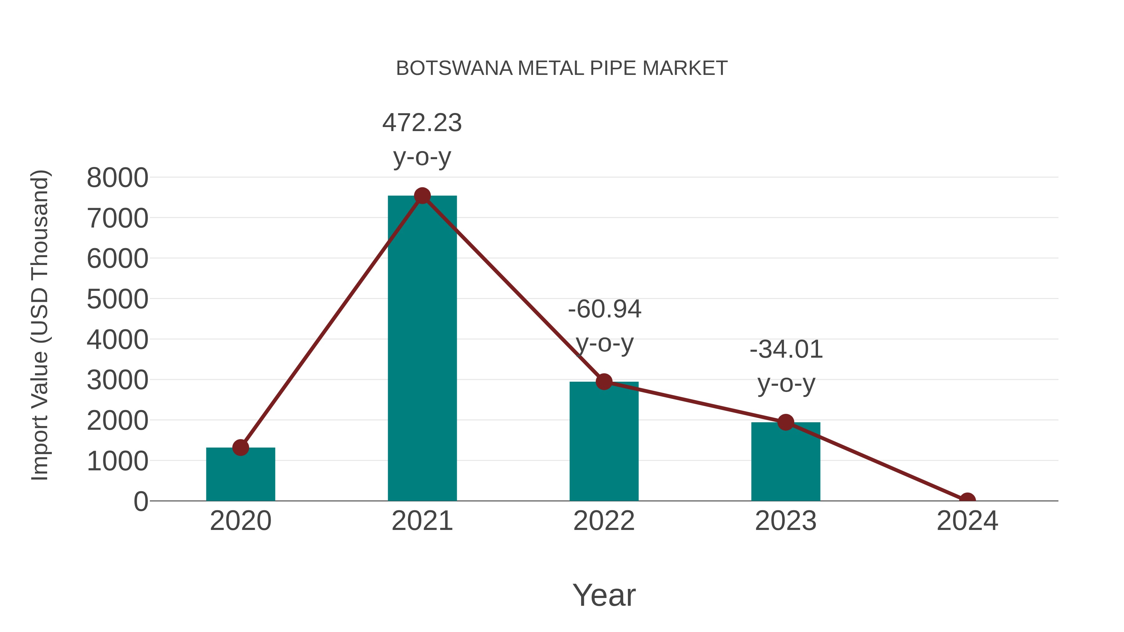  Botswana Metal Pipe Market: Import Trend Analysis