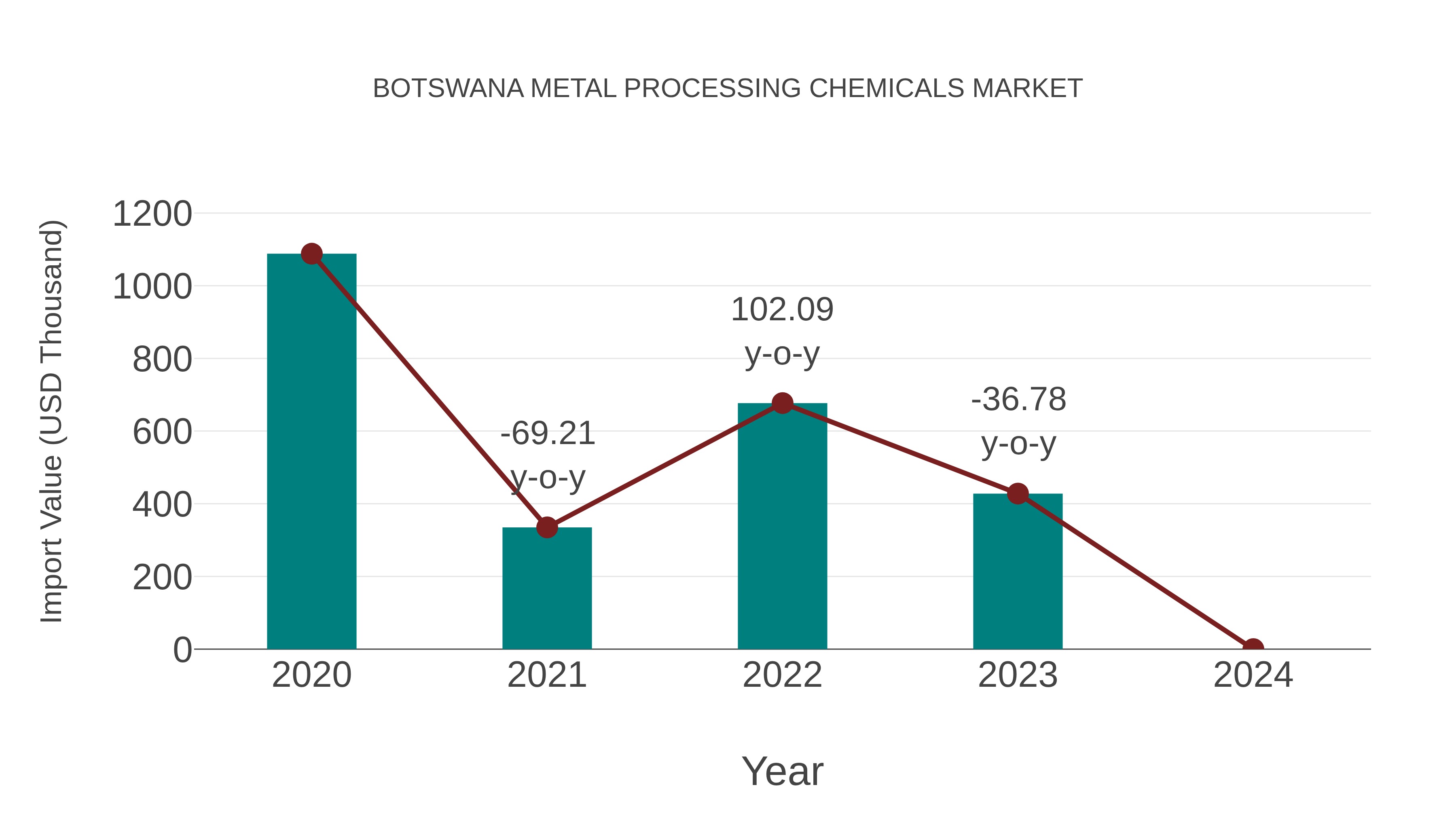  Botswana Metal Processing Chemicals Market: Import Trend Analysis