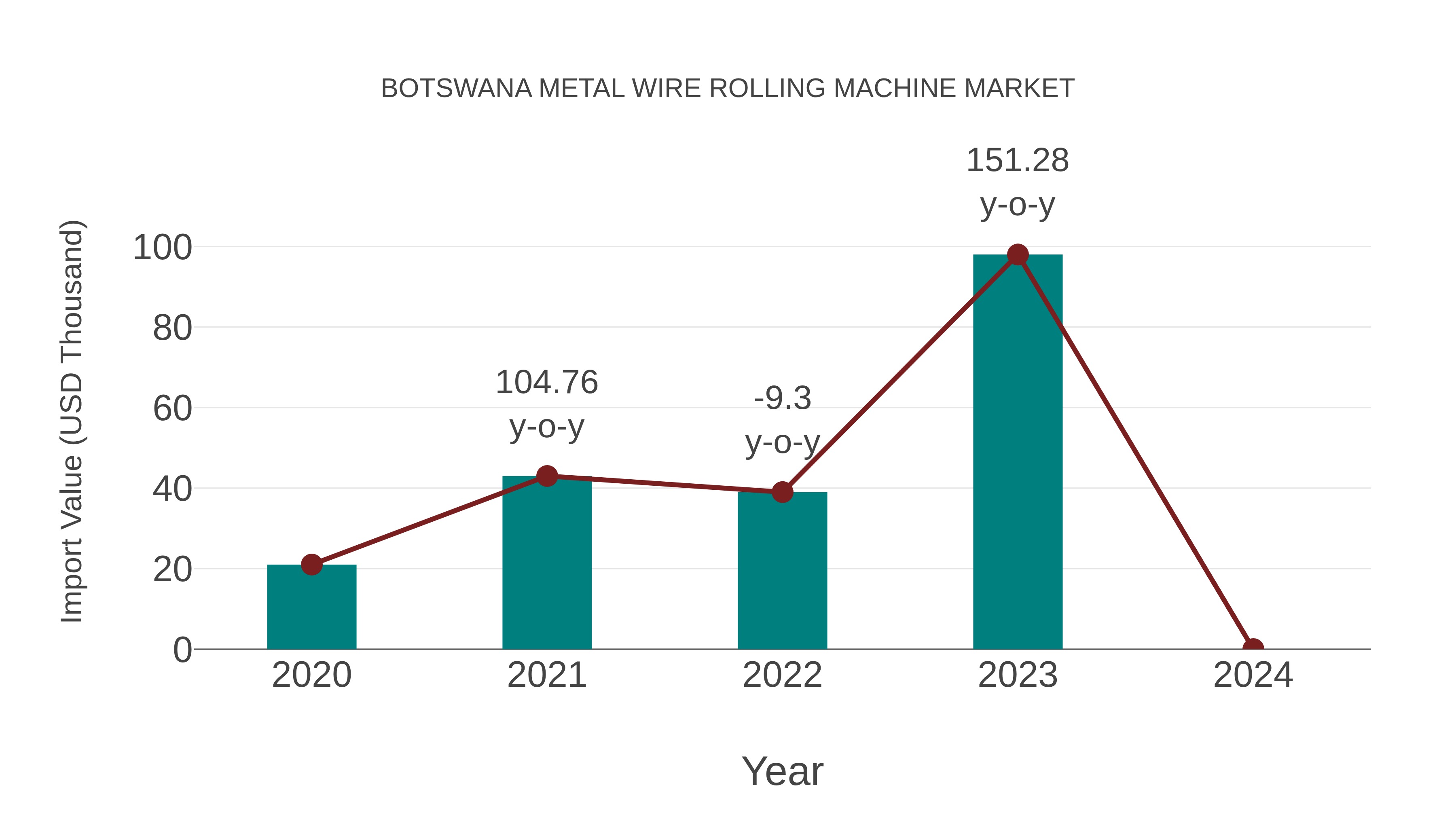  Botswana Metal Wire Rolling Machine Market: Import Trend Analysis