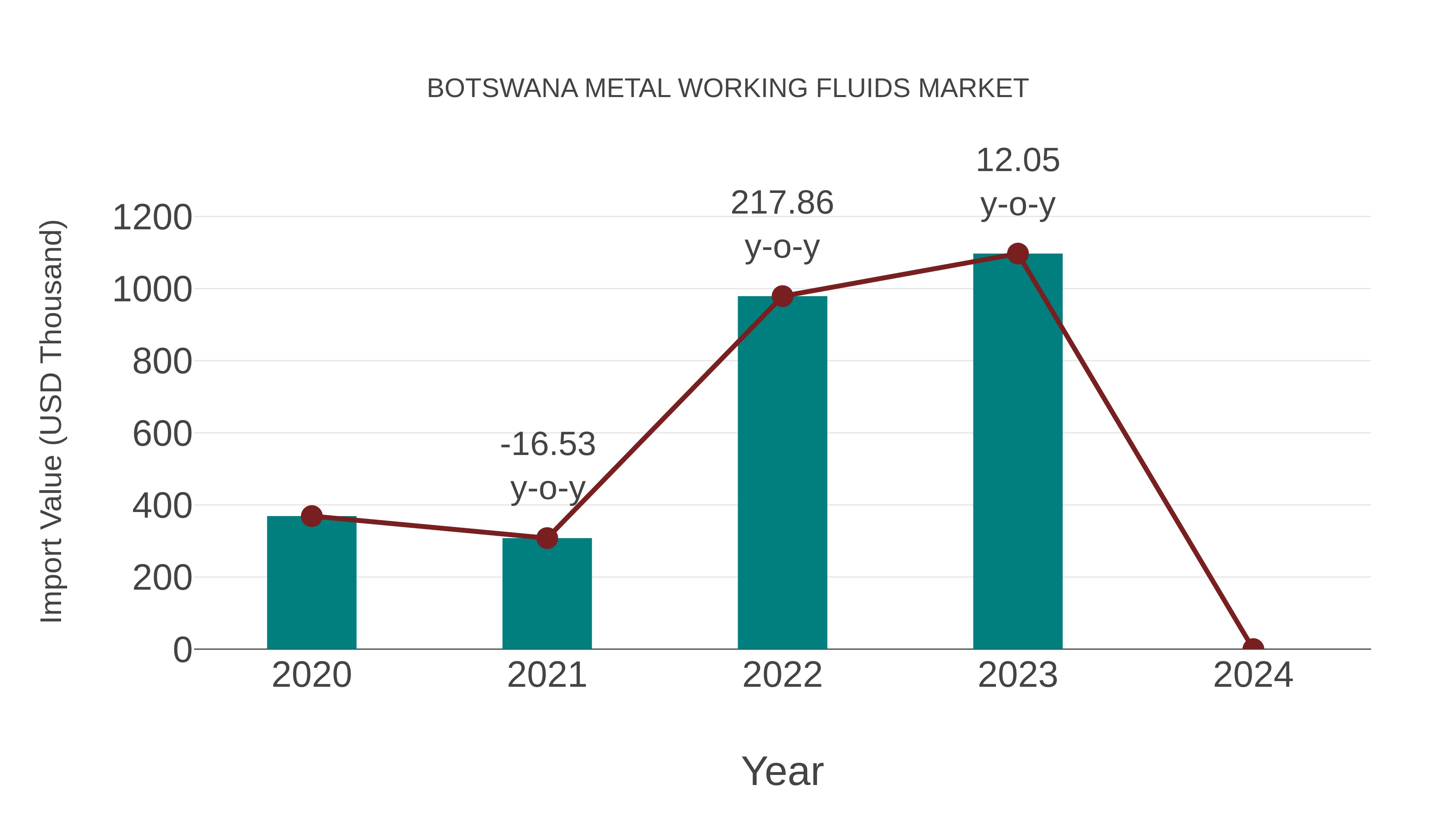  Botswana Metal Working Fluids Market: Import Trend Analysis