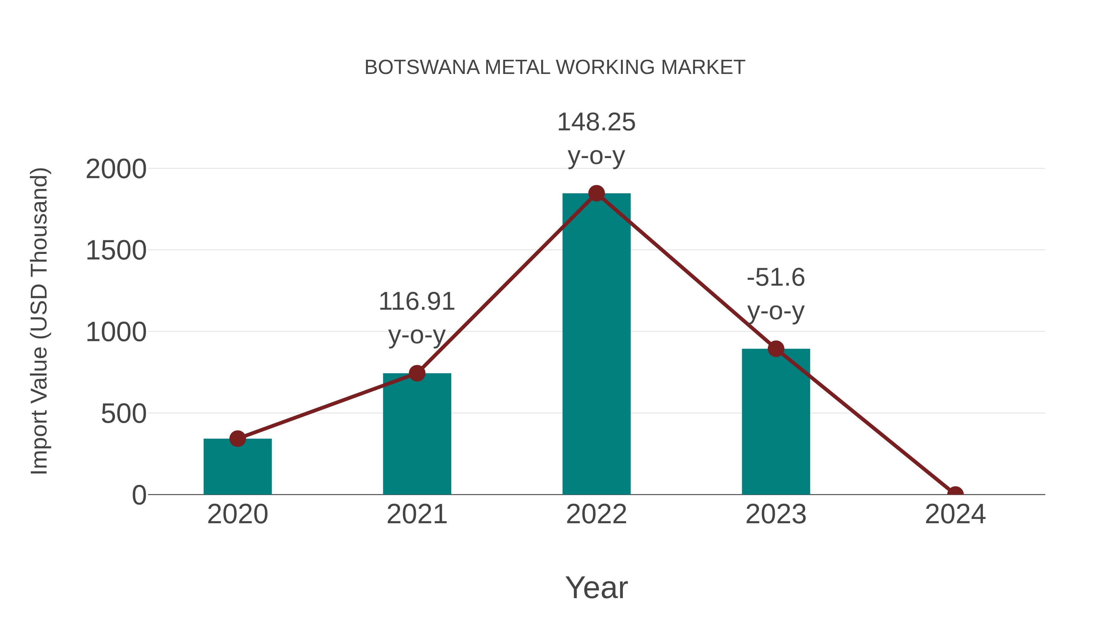 Botswana Metal Working Market: Import Trend Analysis