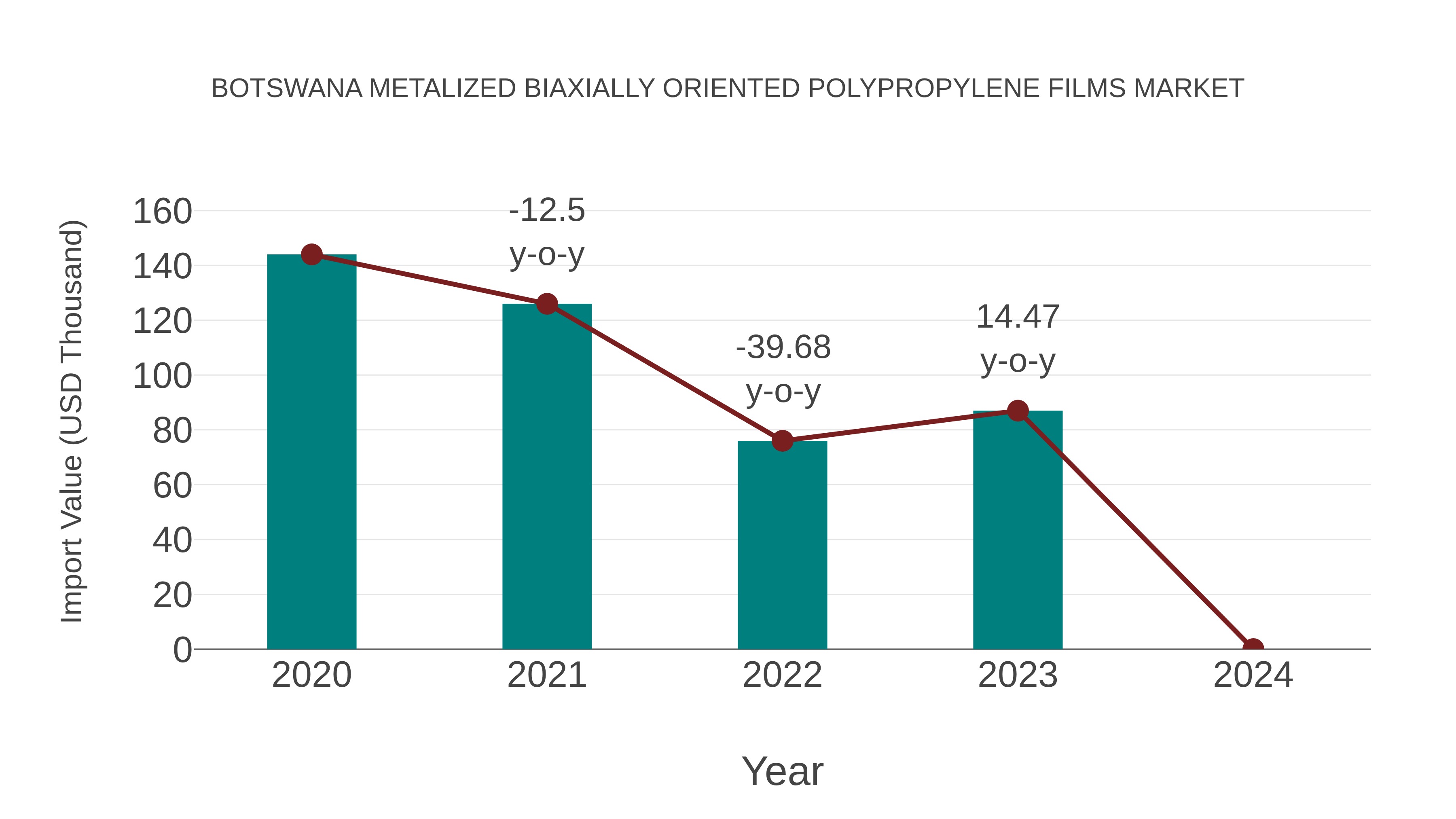 Botswana Metalized Biaxially Oriented Polypropylene Films Market: Import Trend Analysis