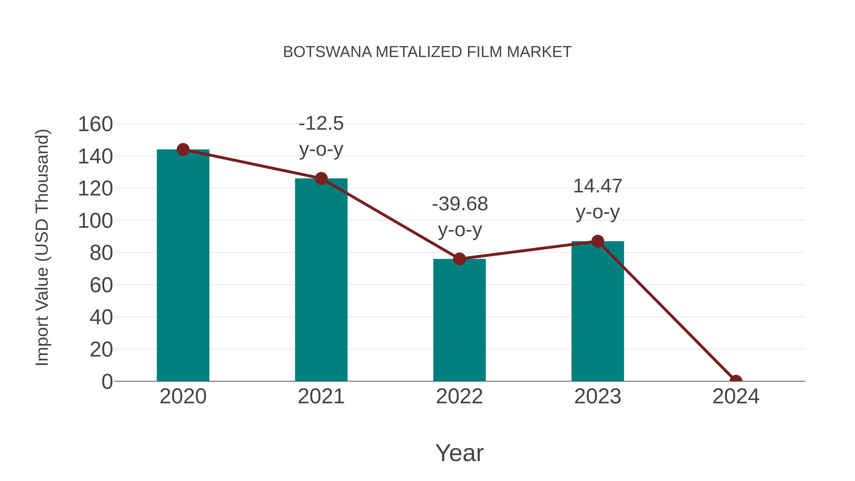  Botswana Metalized Film Market: Import Trend Analysis