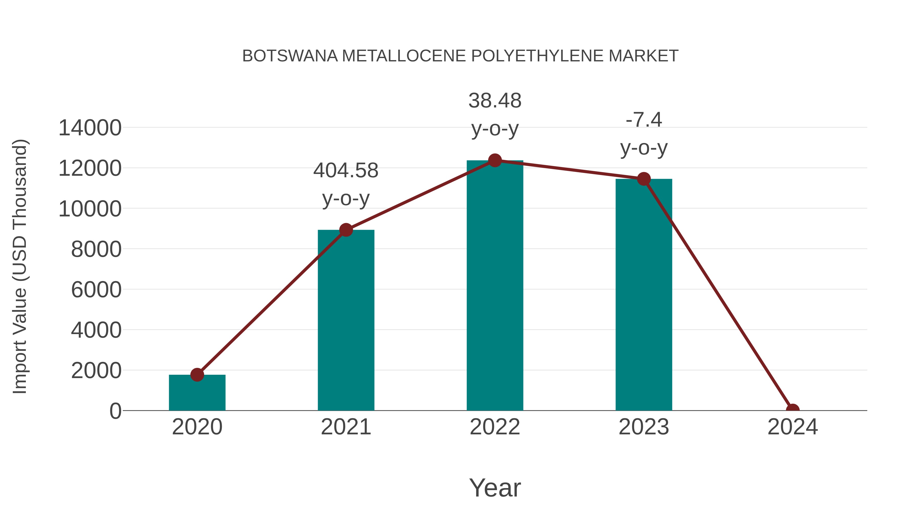  Botswana Metallocene Polyethylene Market: Import Trend Analysis